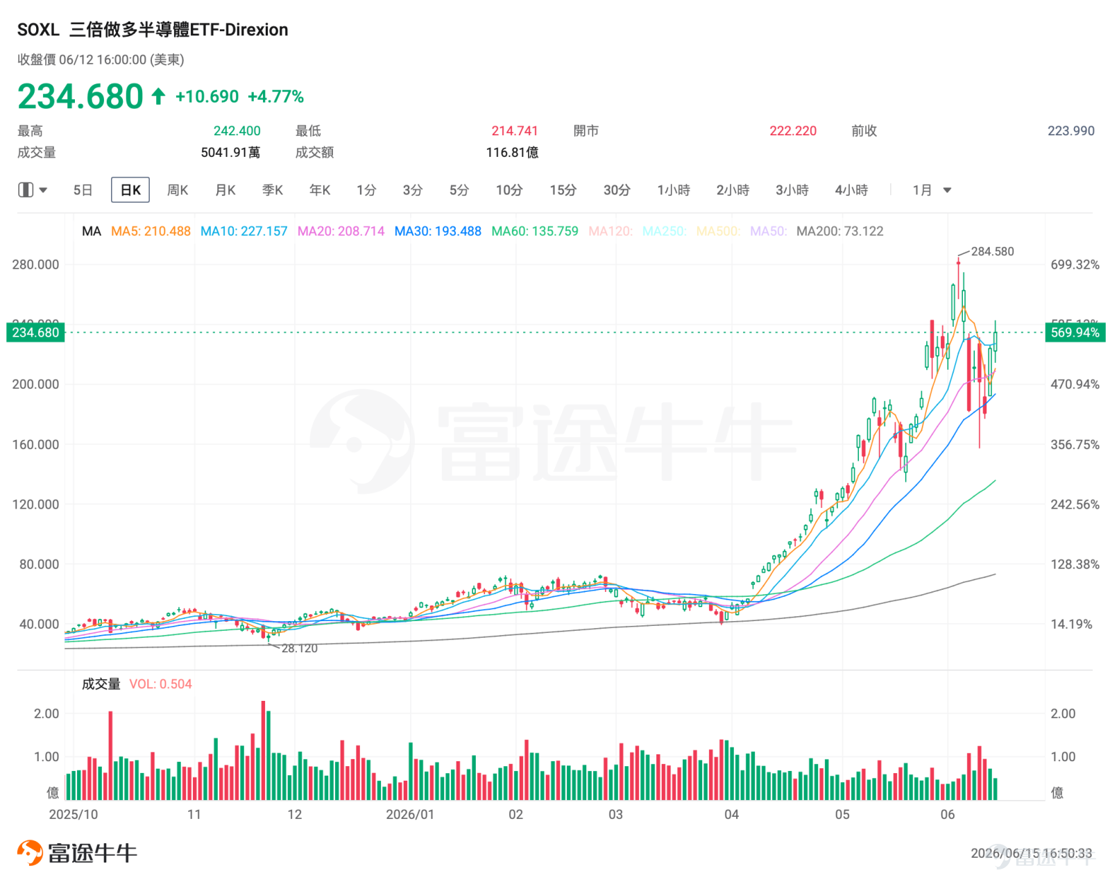一、市場風向標 前一交易日美股三大指數全線上漲，今日美股指數期貨繼續走高，半導體板塊迎來強勁上漲。 $三倍做多半導體ETF-Direxion (SOXL.US)$ 盤前一度漲近14%，高波動行情爲期權賣方策略提供了溢價窗口期。 二、熱門標的關注 $三倍做多半導體ETF-Direxion (SOXL.US)$：半導體率先反彈！SOXL盤前漲近14% $三倍做多半導體ETF-Direxion (SOXL.US)$ 上週五收報234.68美元，當日上漲4.77%，盤中一度劇烈震盪，震幅12.35%，回顧上兩週表現，SOXL自6月初的285美元高點回撤後寬幅震盪，目前重啓升勢，週一盤前一度漲近14%。 技術面顯示明顯的多空拉鋸特徵。股價在跌穿200美元關口後獲得買盤支撐。當前波動率指標處於歷史極高水平，6月5日SOXL單日跌幅曾超過30%。近期恐慌情緒有所釋放，但整體波動率中樞依然遠高於正常水平。目前股價站上10日均線上方，屬於典型的「急跌-緩漲」修復形態，多頭資金回補跡象顯著。 半導體產業鏈迎來多重利好共振。...