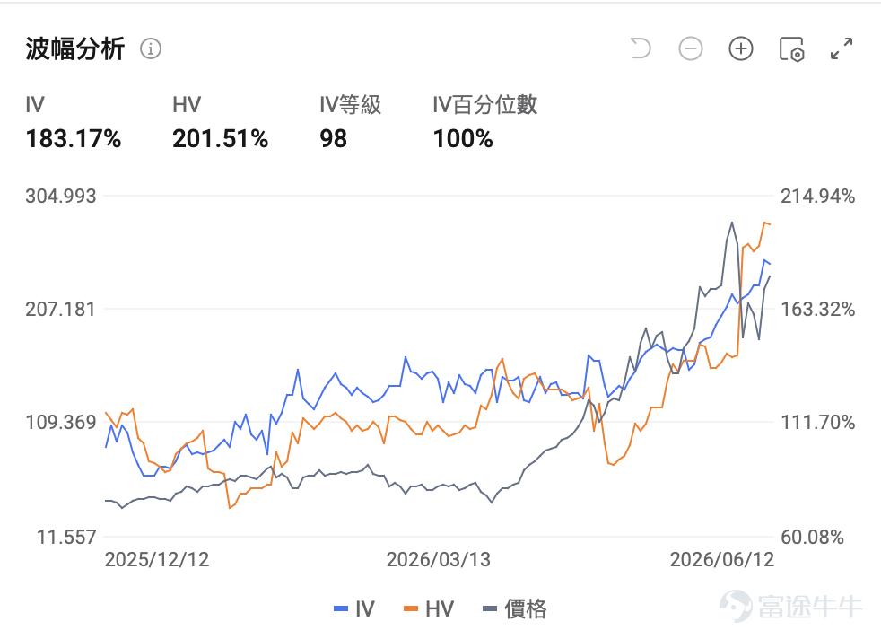 一、市場風向標 前一交易日美股三大指數全線上漲，今日美股指數期貨繼續走高，半導體板塊迎來強勁上漲。 $三倍做多半導體ETF-Direxion (SOXL.US)$ 盤前一度漲近14%，高波動行情爲期權賣方策略提供了溢價窗口期。 二、熱門標的關注 $三倍做多半導體ETF-Direxion (SOXL.US)$：半導體率先反彈！SOXL盤前漲近14% $三倍做多半導體ETF-Direxion (SOXL.US)$ 上週五收報234.68美元，當日上漲4.77%，盤中一度劇烈震盪，震幅12.35%，回顧上兩週表現，SOXL自6月初的285美元高點回撤後寬幅震盪，目前重啓升勢，週一盤前一度漲近14%。 技術面顯示明顯的多空拉鋸特徵。股價在跌穿200美元關口後獲得買盤支撐。當前波動率指標處於歷史極高水平，6月5日SOXL單日跌幅曾超過30%。近期恐慌情緒有所釋放，但整體波動率中樞依然遠高於正常水平。目前股價站上10日均線上方，屬於典型的「急跌-緩漲」修復形態，多頭資金回補跡象顯著。 半導體產業鏈迎來多重利好共振。...