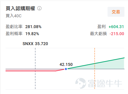 牛友們好，歡迎來到本週的《百刀玩期權》機會池！每週我們圍繞清晰的市場主線，圈出值得關注的低門檻期權機會。不講一日千倍的暴利故事，只講：邏輯是什麼、值不值得關注、以及風險在哪裏。 本週市場聚焦 本週兩件大事主導市場情緒：美伊協議正式簽署與沃什首次主持FOMC會議。 先說油價——持續數月的中東緊張局勢終於迎來緩和信號。美伊諒解備忘錄敲定在即，市場已開始交易"衝突溢價退潮"的邏輯，油價從高位回落的預期正在兌現。上週五密歇根消費者信心數據也顯示，油價下跌是近四個月來信心首次反彈的核心推手。 再說FOMC——沃什上任不到一個月就要亮相貨幣政策會議。雖然本次加息/減息概率極低，但市場更關注的是他如何"改規矩"：沃什可能取消點陣圖、削減前瞻指引，走一條"少解釋、少承諾"的路線。 兩條主線交織，給了我們兩個清晰的期權表達方向： 1. 油價下行——用USO認沽押注衝突溢價消退 2. 風險偏好回升、半導體延續強勢——用SNXX Call跟隨板塊多頭慣性 標的一： $美國原油ETF (USO.US)$ USO是最直接跟蹤WTI原油期貨...