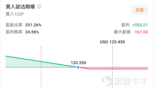 牛友們好，歡迎來到本週的《百刀玩期權》機會池！每週我們圍繞清晰的市場主線，圈出值得關注的低門檻期權機會。不講一日千倍的暴利故事，只講：邏輯是什麼、值不值得關注、以及風險在哪裏。 本週市場聚焦 本週兩件大事主導市場情緒：美伊協議正式簽署與沃什首次主持FOMC會議。 先說油價——持續數月的中東緊張局勢終於迎來緩和信號。美伊諒解備忘錄敲定在即，市場已開始交易"衝突溢價退潮"的邏輯，油價從高位回落的預期正在兌現。上週五密歇根消費者信心數據也顯示，油價下跌是近四個月來信心首次反彈的核心推手。 再說FOMC——沃什上任不到一個月就要亮相貨幣政策會議。雖然本次加息/減息概率極低，但市場更關注的是他如何"改規矩"：沃什可能取消點陣圖、削減前瞻指引，走一條"少解釋、少承諾"的路線。 兩條主線交織，給了我們兩個清晰的期權表達方向： 1. 油價下行——用USO認沽押注衝突溢價消退 2. 風險偏好回升、半導體延續強勢——用SNXX Call跟隨板塊多頭慣性 標的一： $美國原油ETF (USO.US)$ USO是最直接跟蹤WTI原油期貨...