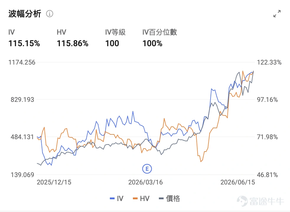 I. Market Barometer All three major U.S. equity indices rose across the board in the previous session, as easing U.S.-Iran tensions significantly boosted risk appetite, with the technology sector leading gains. $Micron Technology (MU.US)$ It surged 10.84% in a single day to close at USD 1,087.99, with implied volatility (IV) continuing to rise, creating a premium window for options seller strategies. II. Focus on Hot Targets $Micron Technology (MU.US)$: A wave of target price upgrades from investment banks ignited strong buying interest, while gamma hedging demand further propelled the stock to new highs. $Micron Technology (MU.US)$ It soared 10.84% in the previous session, closing at USD 1,087.99. Trading activity remained highly robust throughout the day, with turnover reaching USD 48.331 billion. From recent daily candlestick patterns, the stock tested a short-term low of USD 864.01 on June 5 before quickly stabilizing and rebounding, forming a sharp V-shaped reversal. The share price has not only reclaimed and firmly held above the psychologically and technically significant USD 1,000 level but also hit an intraday high of USD 1,097.47—the highest level in recent periods. Multiple strong positive catalysts converged, fully igniting market sentiment. On the macro front, improving geopolitical conditions raised expectations for de-escalation, directly driving a rapid recovery in global risk appetite. Fundamentally, market expectations for AI memory chip demand remain elevated, with industry consensus projecting this robust AI-driven memory demand to persist through 2027...
