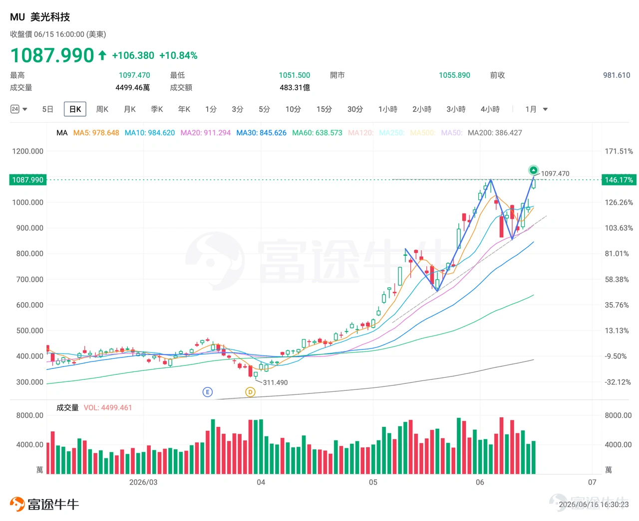 I. Market Barometer All three major U.S. equity indices rose across the board in the previous session, as easing U.S.-Iran tensions significantly boosted risk appetite, with the technology sector leading gains. $Micron Technology (MU.US)$ It surged 10.84% in a single day to close at USD 1,087.99, with implied volatility (IV) continuing to rise, creating a premium window for options seller strategies. II. Focus on Hot Targets $Micron Technology (MU.US)$: A wave of target price upgrades from investment banks ignited strong buying interest, while gamma hedging demand further propelled the stock to new highs. $Micron Technology (MU.US)$ It soared 10.84% in the previous session, closing at USD 1,087.99. Trading activity remained highly robust throughout the day, with turnover reaching USD 48.331 billion. From recent daily candlestick patterns, the stock tested a short-term low of USD 864.01 on June 5 before quickly stabilizing and rebounding, forming a sharp V-shaped reversal. The share price has not only reclaimed and firmly held above the psychologically and technically significant USD 1,000 level but also hit an intraday high of USD 1,097.47—the highest level in recent periods. Multiple strong positive catalysts converged, fully igniting market sentiment. On the macro front, improving geopolitical conditions raised expectations for de-escalation, directly driving a rapid recovery in global risk appetite. Fundamentally, market expectations for AI memory chip demand remain elevated, with industry consensus projecting this robust AI-driven memory demand to persist through 2027...