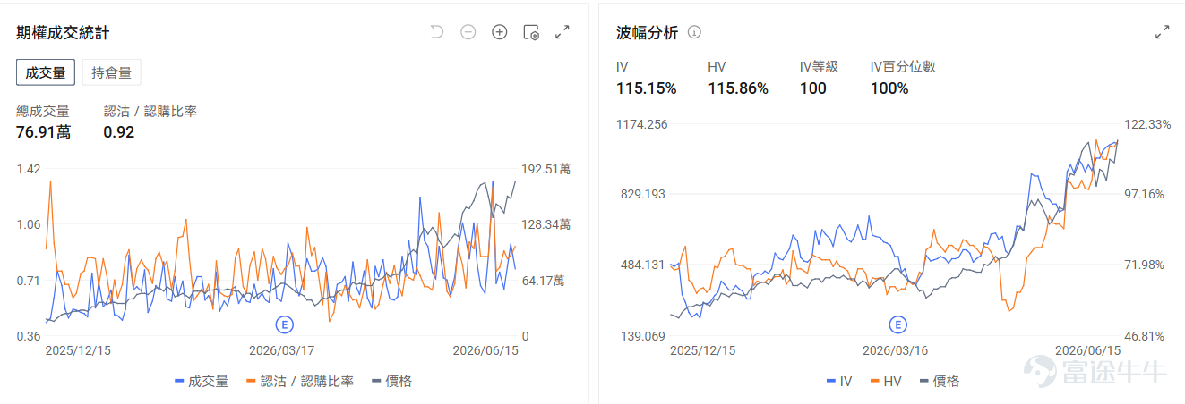 今日期權行情前瞻 個股層面， $SpaceX (SPCX.US)$ 延續上市後的上漲熱情，盤前上漲10.4%，總市值達2.53萬億，其期權預計於今日上市。 $高通 (QCOM.US)$ 盤前上漲4.4%，高通正在洽談收購Tenstorrent，潛在價格範圍爲80億至100億美元。期權信號顯示高通的看跌/看漲成交比達0.41，引伸波幅（IV）達81.73%，IV百分位數94%，市場正在押注高通短期的上漲趨勢。 $西部數據 (WDC.US)$ 盤前漲6.35%，大摩調研預計機械硬盤HDD「至少到2028年都會出現更大短缺」，供應商定價遠高於當前水平。期權信號顯示西部數據的看跌/看漲成交比達1.15，引伸波幅（IV）達90.78%，IV百分位數97%，市場投資者入場看跌期權爲預期的波動做對沖保護。 昨日期權行情復盤 指數期權 美東時間6月15日，美股指數期權市場成交量下滑，共成交646萬份合約。看跌/看漲成交比上升，達到1.16。 ...