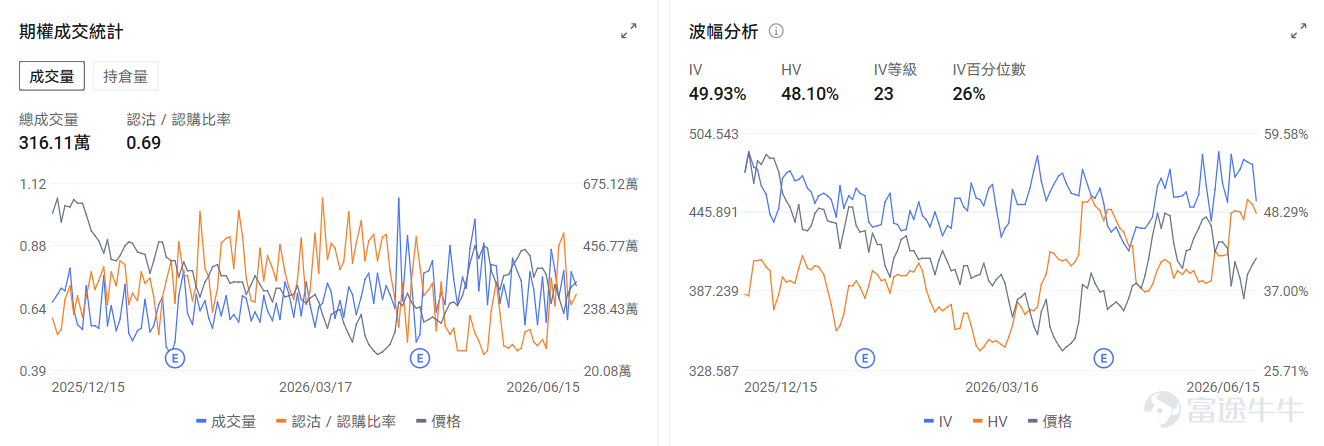 今日期權行情前瞻 個股層面， $SpaceX (SPCX.US)$ 延續上市後的上漲熱情，盤前上漲10.4%，總市值達2.53萬億，其期權預計於今日上市。 $高通 (QCOM.US)$ 盤前上漲4.4%，高通正在洽談收購Tenstorrent，潛在價格範圍爲80億至100億美元。期權信號顯示高通的看跌/看漲成交比達0.41，引伸波幅（IV）達81.73%，IV百分位數94%，市場正在押注高通短期的上漲趨勢。 $西部數據 (WDC.US)$ 盤前漲6.35%，大摩調研預計機械硬盤HDD「至少到2028年都會出現更大短缺」，供應商定價遠高於當前水平。期權信號顯示西部數據的看跌/看漲成交比達1.15，引伸波幅（IV）達90.78%，IV百分位數97%，市場投資者入場看跌期權爲預期的波動做對沖保護。 昨日期權行情復盤 指數期權 美東時間6月15日，美股指數期權市場成交量下滑，共成交646萬份合約。看跌/看漲成交比上升，達到1.16。 ...