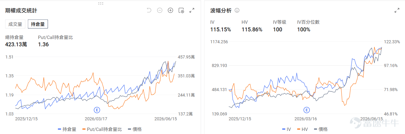 今日期權行情前瞻 個股層面， $SpaceX (SPCX.US)$ 延續上市後的上漲熱情，盤前上漲10.4%，總市值達2.53萬億，其期權預計於今日上市。 $高通 (QCOM.US)$ 盤前上漲4.4%，高通正在洽談收購Tenstorrent，潛在價格範圍爲80億至100億美元。期權信號顯示高通的看跌/看漲成交比達0.41，引伸波幅（IV）達81.73%，IV百分位數94%，市場正在押注高通短期的上漲趨勢。 $西部數據 (WDC.US)$ 盤前漲6.35%，大摩調研預計機械硬盤HDD「至少到2028年都會出現更大短缺」，供應商定價遠高於當前水平。期權信號顯示西部數據的看跌/看漲成交比達1.15，引伸波幅（IV）達90.78%，IV百分位數97%，市場投資者入場看跌期權爲預期的波動做對沖保護。 昨日期權行情復盤 指數期權 美東時間6月15日，美股指數期權市場成交量下滑，共成交646萬份合約。看跌/看漲成交比上升，達到1.16。 ...