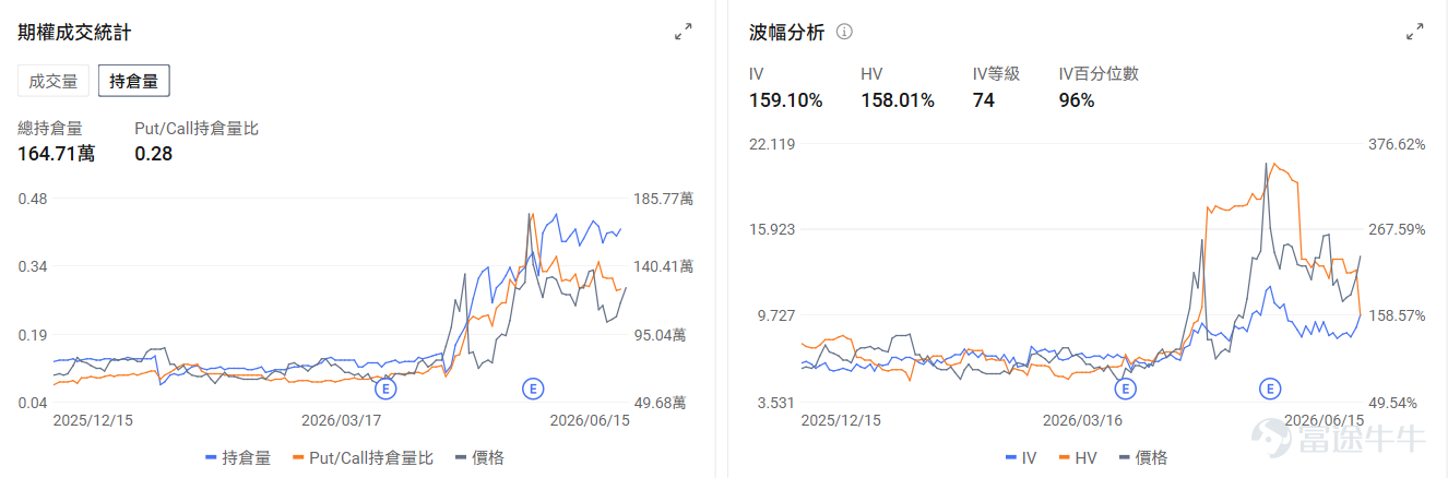 今日期權行情前瞻 個股層面， $SpaceX (SPCX.US)$ 延續上市後的上漲熱情，盤前上漲10.4%，總市值達2.53萬億，其期權預計於今日上市。 $高通 (QCOM.US)$ 盤前上漲4.4%，高通正在洽談收購Tenstorrent，潛在價格範圍爲80億至100億美元。期權信號顯示高通的看跌/看漲成交比達0.41，引伸波幅（IV）達81.73%，IV百分位數94%，市場正在押注高通短期的上漲趨勢。 $西部數據 (WDC.US)$ 盤前漲6.35%，大摩調研預計機械硬盤HDD「至少到2028年都會出現更大短缺」，供應商定價遠高於當前水平。期權信號顯示西部數據的看跌/看漲成交比達1.15，引伸波幅（IV）達90.78%，IV百分位數97%，市場投資者入場看跌期權爲預期的波動做對沖保護。 昨日期權行情復盤 指數期權 美東時間6月15日，美股指數期權市場成交量下滑，共成交646萬份合約。看跌/看漲成交比上升，達到1.16。 ...