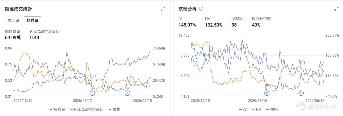 今日期權行情前瞻 個股層面， $SpaceX (SPCX.US)$ 延續上市後的上漲熱情，盤前上漲10.4%，總市值達2.53萬億，其期權預計於今日上市。 $高通 (QCOM.US)$ 盤前上漲4.4%，高通正在洽談收購Tenstorrent，潛在價格範圍爲80億至100億美元。期權信號顯示高通的看跌/看漲成交比達0.41，引伸波幅（IV）達81.73%，IV百分位數94%，市場正在押注高通短期的上漲趨勢。 $西部數據 (WDC.US)$ 盤前漲6.35%，大摩調研預計機械硬盤HDD「至少到2028年都會出現更大短缺」，供應商定價遠高於當前水平。期權信號顯示西部數據的看跌/看漲成交比達1.15，引伸波幅（IV）達90.78%，IV百分位數97%，市場投資者入場看跌期權爲預期的波動做對沖保護。 昨日期權行情復盤 指數期權 美東時間6月15日，美股指數期權市場成交量下滑，共成交646萬份合約。看跌/看漲成交比上升，達到1.16。 ...