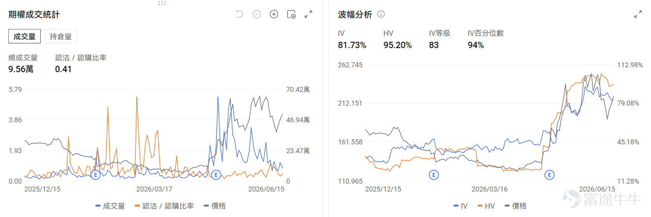 今日期權行情前瞻 個股層面， $SpaceX (SPCX.US)$ 延續上市後的上漲熱情，盤前上漲10.4%，總市值達2.53萬億，其期權預計於今日上市。 $高通 (QCOM.US)$ 盤前上漲4.4%，高通正在洽談收購Tenstorrent，潛在價格範圍爲80億至100億美元。期權信號顯示高通的看跌/看漲成交比達0.41，引伸波幅（IV）達81.73%，IV百分位數94%，市場正在押注高通短期的上漲趨勢。 $西部數據 (WDC.US)$ 盤前漲6.35%，大摩調研預計機械硬盤HDD「至少到2028年都會出現更大短缺」，供應商定價遠高於當前水平。期權信號顯示西部數據的看跌/看漲成交比達1.15，引伸波幅（IV）達90.78%，IV百分位數97%，市場投資者入場看跌期權爲預期的波動做對沖保護。 昨日期權行情復盤 指數期權 美東時間6月15日，美股指數期權市場成交量下滑，共成交646萬份合約。看跌/看漲成交比上升，達到1.16。 ...