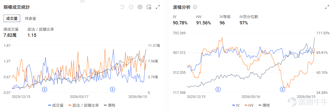 今日期權行情前瞻 個股層面， $SpaceX (SPCX.US)$ 延續上市後的上漲熱情，盤前上漲10.4%，總市值達2.53萬億，其期權預計於今日上市。 $高通 (QCOM.US)$ 盤前上漲4.4%，高通正在洽談收購Tenstorrent，潛在價格範圍爲80億至100億美元。期權信號顯示高通的看跌/看漲成交比達0.41，引伸波幅（IV）達81.73%，IV百分位數94%，市場正在押注高通短期的上漲趨勢。 $西部數據 (WDC.US)$ 盤前漲6.35%，大摩調研預計機械硬盤HDD「至少到2028年都會出現更大短缺」，供應商定價遠高於當前水平。期權信號顯示西部數據的看跌/看漲成交比達1.15，引伸波幅（IV）達90.78%，IV百分位數97%，市場投資者入場看跌期權爲預期的波動做對沖保護。 昨日期權行情復盤 指數期權 美東時間6月15日，美股指數期權市場成交量下滑，共成交646萬份合約。看跌/看漲成交比上升，達到1.16。 ...