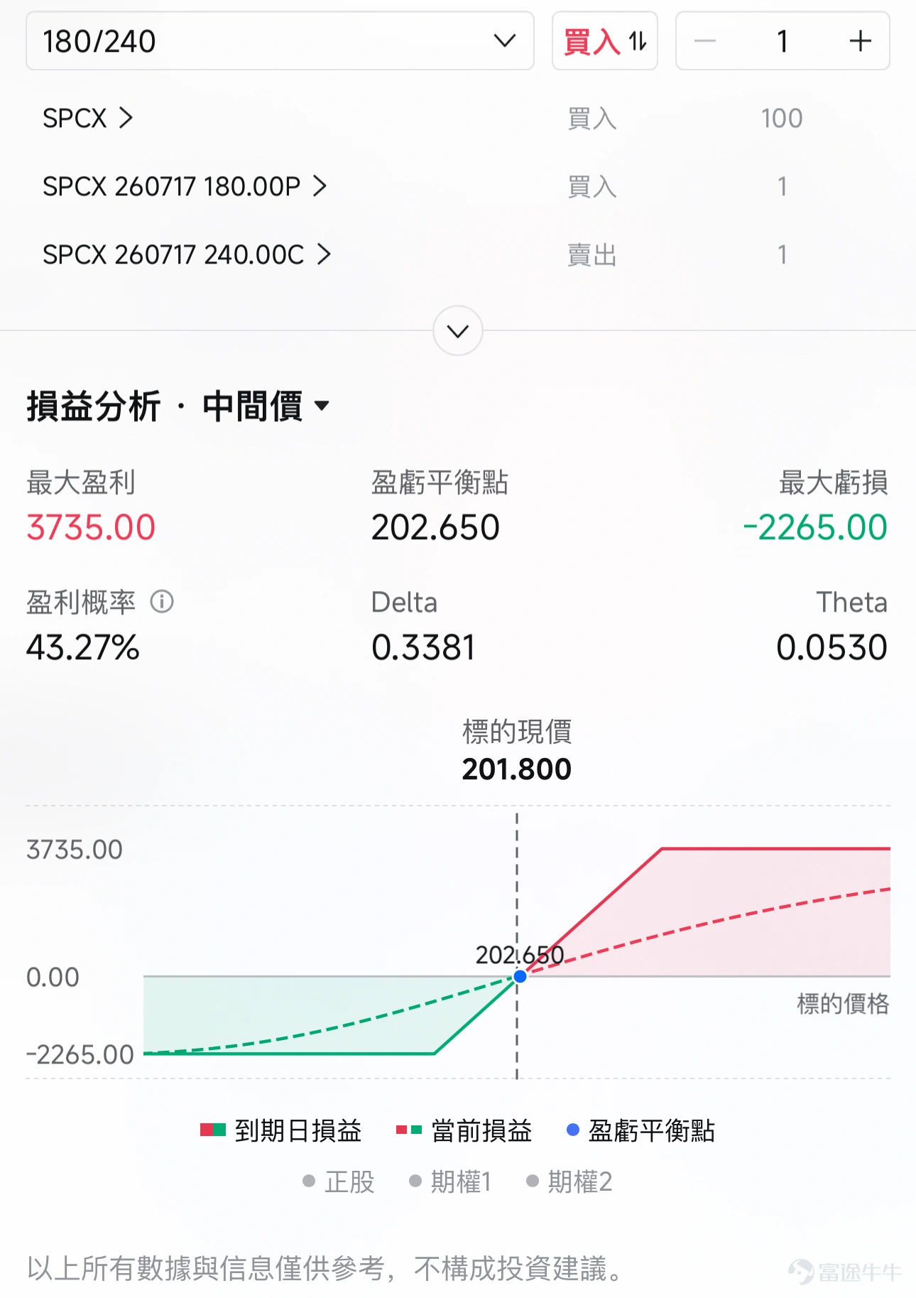I. The Largest Options Debut in History On June 16, Eastern Time, $SpaceX (SPCX.US)$ options contracts officially began trading on Cboe. This day rewrote the history of the U.S. equity options market. On that day, Henry Schwartz, Vice President of Global Markets at Cboe, stated: “SpaceX options are setting a new record for first-day trading volume—averaging about 10,000 contracts per minute in the early hours of trading, with potential to reach 2 million contracts by the close.”SpaceX ultimately recorded approximately 1.8 million options contracts traded on June 16, with total option premiums amounting to roughly $2 billion. Compared with historical top trading volumes, Reuters reported that “SpaceX’s first-day options volume was about five times that of Meta (formerly Facebook)’s record set in 2012.” As of June 16, the VIX had declined to 16, indicating generally calm market sentiment. SpaceX’s extreme volatility and trading activity were entirely driven by this single-name phenomenon. Moreover, this historic performance occurred under conditions of zero prior options data and extremely limited tradable float, making it even more significant. II. Tracking Large Unusual Options Activity This was the largest single targeted trade publicly observed on June 16: the buyer paid $5.2 million in option premiums to bet that SPCX would rise another 24% within one month (expiring July 17), just four days after its listing, with a strike price of $2...