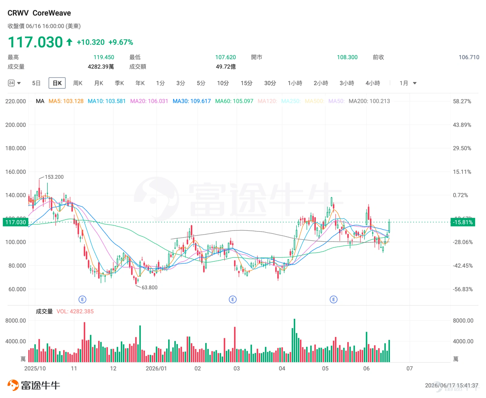 一、市場風向標 前一交易日美股三大指數漲跌互現,道指創新高,AI基礎設施板塊在經歷前期大漲後進入分化整理階段。 $CoreWeave (CRWV.US)$ 被納入 $納斯達克100指數 (.NDX.US)$ 消息後,市場關注度顯著提升。 二、熱門標的關注 CRWV:AI雲平台稀缺標的,前一交易日大漲超9% $CoreWeave (CRWV.US)$ 前一交易日收漲9.67%,報117.03美元。當日成交額高達49.72億美元,較前一個交易日成交量翻倍。 近期走勢形態上,該股在經歷了一段圍繞95美元至106美元區間的震盪後,藉助利好消息走高,形成明顯的突破向上反轉形態。關鍵支撐位目前已上移至跳空缺口附近的106美元至108美元區間;上方壓力位則直接指向本月初創下的階段性高點132美元附近。量能特徵方面,伴隨價格的強勢突破,成交量呈現出顯著的放量態勢,較前期水平大幅躍升,量價配合較爲健康。 CoreWeave近期最受關注的事件是被納入納斯達克100指數,該調整預計將於2026年6月22日正式生效,這意味着追...