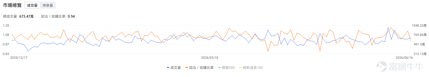 今日期權行情前瞻 昨日科技股回調後，今天盤前資金重新回流半導體板塊。 $美光科技 (MU.US)$ 股價盤前上漲3.81%。直接催化來自華爾街繼續上調存儲行業盈利預期，TD Cowen和Cantor Fitzgerald均給出1500美元目標價，市場繼續圍繞HBM、DRAM供需緊張及AI數據中心長期合同進行定價。 美光目前交易的是存儲行業盈利中樞能否持續上移。期權數據顯示，看漲資金活躍的同時，前期大漲後的保護需求也在增加。當前IV爲112.20%，IV等級96、IV百分位98%，權利金已處於歷史極高區間。6月18日到期合約的Call持倉明顯高於Put，短期限合約的Gamma效應較強；若開盤後股價站穩盤前高位，Call端可能繼續放大漲幅，但直接追買單腿Call面臨較高的波動率回落風險，更適合控制倉位或採用Call價差。 $英特爾 (INTC.US)$ 股價盤前上漲4.55%。公司宣佈18A-P製程進入風險生產，意味着該工藝已從研發驗證進一步走向客戶導入和初期生產階段，爲長期虧損的晶圓代工業務提供了新的...