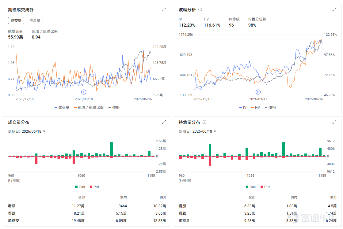今日期權行情前瞻 昨日科技股回調後，今天盤前資金重新回流半導體板塊。 $美光科技 (MU.US)$ 股價盤前上漲3.81%。直接催化來自華爾街繼續上調存儲行業盈利預期，TD Cowen和Cantor Fitzgerald均給出1500美元目標價，市場繼續圍繞HBM、DRAM供需緊張及AI數據中心長期合同進行定價。 美光目前交易的是存儲行業盈利中樞能否持續上移。期權數據顯示，看漲資金活躍的同時，前期大漲後的保護需求也在增加。當前IV爲112.20%，IV等級96、IV百分位98%，權利金已處於歷史極高區間。6月18日到期合約的Call持倉明顯高於Put，短期限合約的Gamma效應較強；若開盤後股價站穩盤前高位，Call端可能繼續放大漲幅，但直接追買單腿Call面臨較高的波動率回落風險，更適合控制倉位或採用Call價差。 $英特爾 (INTC.US)$ 股價盤前上漲4.55%。公司宣佈18A-P製程進入風險生產，意味着該工藝已從研發驗證進一步走向客戶導入和初期生產階段，爲長期虧損的晶圓代工業務提供了新的...
