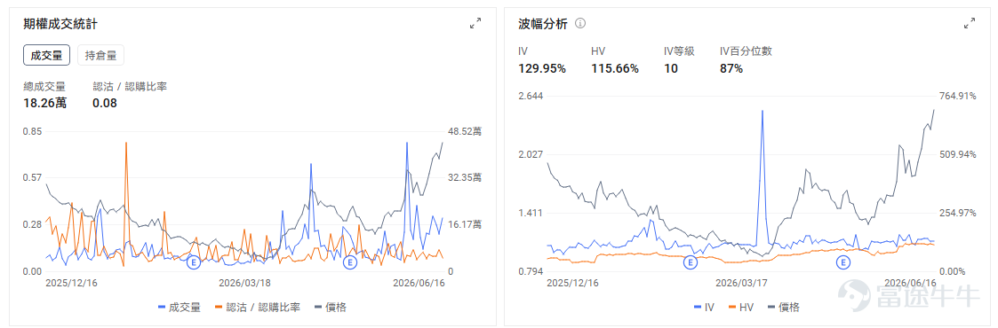 今日期權行情前瞻 昨日科技股回調後，今天盤前資金重新回流半導體板塊。 $美光科技 (MU.US)$ 股價盤前上漲3.81%。直接催化來自華爾街繼續上調存儲行業盈利預期，TD Cowen和Cantor Fitzgerald均給出1500美元目標價，市場繼續圍繞HBM、DRAM供需緊張及AI數據中心長期合同進行定價。 美光目前交易的是存儲行業盈利中樞能否持續上移。期權數據顯示，看漲資金活躍的同時，前期大漲後的保護需求也在增加。當前IV爲112.20%，IV等級96、IV百分位98%，權利金已處於歷史極高區間。6月18日到期合約的Call持倉明顯高於Put，短期限合約的Gamma效應較強；若開盤後股價站穩盤前高位，Call端可能繼續放大漲幅，但直接追買單腿Call面臨較高的波動率回落風險，更適合控制倉位或採用Call價差。 $英特爾 (INTC.US)$ 股價盤前上漲4.55%。公司宣佈18A-P製程進入風險生產，意味着該工藝已從研發驗證進一步走向客戶導入和初期生產階段，爲長期虧損的晶圓代工業務提供了新的...