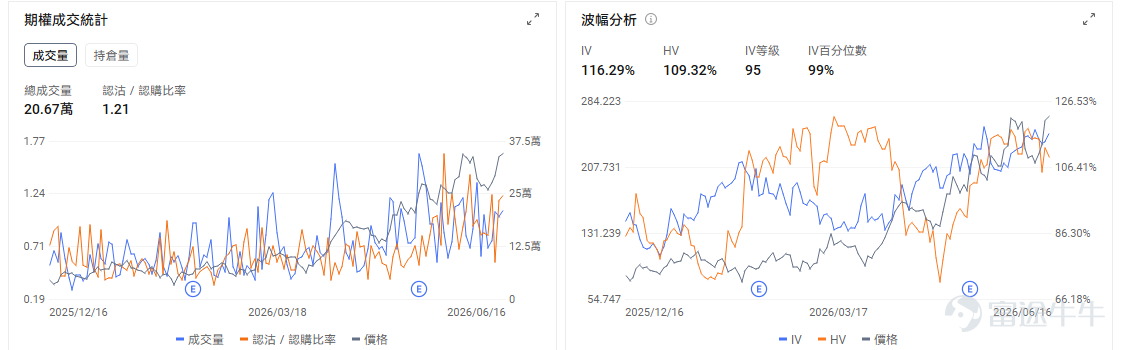 今日期權行情前瞻 昨日科技股回調後，今天盤前資金重新回流半導體板塊。 $美光科技 (MU.US)$ 股價盤前上漲3.81%。直接催化來自華爾街繼續上調存儲行業盈利預期，TD Cowen和Cantor Fitzgerald均給出1500美元目標價，市場繼續圍繞HBM、DRAM供需緊張及AI數據中心長期合同進行定價。 美光目前交易的是存儲行業盈利中樞能否持續上移。期權數據顯示，看漲資金活躍的同時，前期大漲後的保護需求也在增加。當前IV爲112.20%，IV等級96、IV百分位98%，權利金已處於歷史極高區間。6月18日到期合約的Call持倉明顯高於Put，短期限合約的Gamma效應較強；若開盤後股價站穩盤前高位，Call端可能繼續放大漲幅，但直接追買單腿Call面臨較高的波動率回落風險，更適合控制倉位或採用Call價差。 $英特爾 (INTC.US)$ 股價盤前上漲4.55%。公司宣佈18A-P製程進入風險生產，意味着該工藝已從研發驗證進一步走向客戶導入和初期生產階段，爲長期虧損的晶圓代工業務提供了新的...