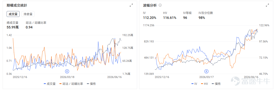 今日期權行情前瞻 昨日科技股回調後，今天盤前資金重新回流半導體板塊。 $美光科技 (MU.US)$ 股價盤前上漲3.81%。直接催化來自華爾街繼續上調存儲行業盈利預期，TD Cowen和Cantor Fitzgerald均給出1500美元目標價，市場繼續圍繞HBM、DRAM供需緊張及AI數據中心長期合同進行定價。 美光目前交易的是存儲行業盈利中樞能否持續上移。期權數據顯示，看漲資金活躍的同時，前期大漲後的保護需求也在增加。當前IV爲112.20%，IV等級96、IV百分位98%，權利金已處於歷史極高區間。6月18日到期合約的Call持倉明顯高於Put，短期限合約的Gamma效應較強；若開盤後股價站穩盤前高位，Call端可能繼續放大漲幅，但直接追買單腿Call面臨較高的波動率回落風險，更適合控制倉位或採用Call價差。 $英特爾 (INTC.US)$ 股價盤前上漲4.55%。公司宣佈18A-P製程進入風險生產，意味着該工藝已從研發驗證進一步走向客戶導入和初期生產階段，爲長期虧損的晶圓代工業務提供了新的...