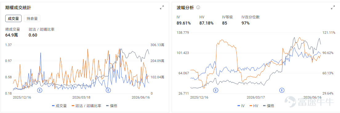今日期權行情前瞻 昨日科技股回調後，今天盤前資金重新回流半導體板塊。 $美光科技 (MU.US)$ 股價盤前上漲3.81%。直接催化來自華爾街繼續上調存儲行業盈利預期，TD Cowen和Cantor Fitzgerald均給出1500美元目標價，市場繼續圍繞HBM、DRAM供需緊張及AI數據中心長期合同進行定價。 美光目前交易的是存儲行業盈利中樞能否持續上移。期權數據顯示，看漲資金活躍的同時，前期大漲後的保護需求也在增加。當前IV爲112.20%，IV等級96、IV百分位98%，權利金已處於歷史極高區間。6月18日到期合約的Call持倉明顯高於Put，短期限合約的Gamma效應較強；若開盤後股價站穩盤前高位，Call端可能繼續放大漲幅，但直接追買單腿Call面臨較高的波動率回落風險，更適合控制倉位或採用Call價差。 $英特爾 (INTC.US)$ 股價盤前上漲4.55%。公司宣佈18A-P製程進入風險生產，意味着該工藝已從研發驗證進一步走向客戶導入和初期生產階段，爲長期虧損的晶圓代工業務提供了新的...