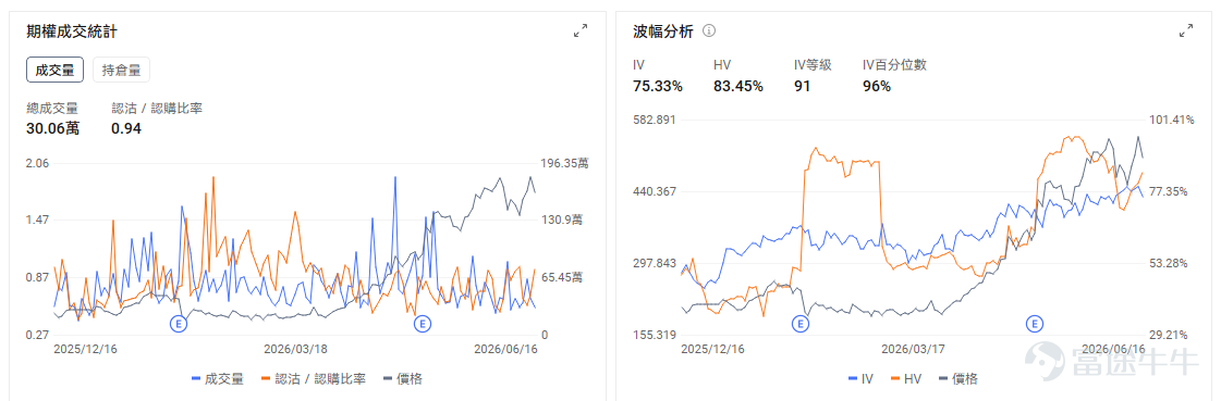 今日期權行情前瞻 昨日科技股回調後，今天盤前資金重新回流半導體板塊。 $美光科技 (MU.US)$ 股價盤前上漲3.81%。直接催化來自華爾街繼續上調存儲行業盈利預期，TD Cowen和Cantor Fitzgerald均給出1500美元目標價，市場繼續圍繞HBM、DRAM供需緊張及AI數據中心長期合同進行定價。 美光目前交易的是存儲行業盈利中樞能否持續上移。期權數據顯示，看漲資金活躍的同時，前期大漲後的保護需求也在增加。當前IV爲112.20%，IV等級96、IV百分位98%，權利金已處於歷史極高區間。6月18日到期合約的Call持倉明顯高於Put，短期限合約的Gamma效應較強；若開盤後股價站穩盤前高位，Call端可能繼續放大漲幅，但直接追買單腿Call面臨較高的波動率回落風險，更適合控制倉位或採用Call價差。 $英特爾 (INTC.US)$ 股價盤前上漲4.55%。公司宣佈18A-P製程進入風險生產，意味着該工藝已從研發驗證進一步走向客戶導入和初期生產階段，爲長期虧損的晶圓代工業務提供了新的...