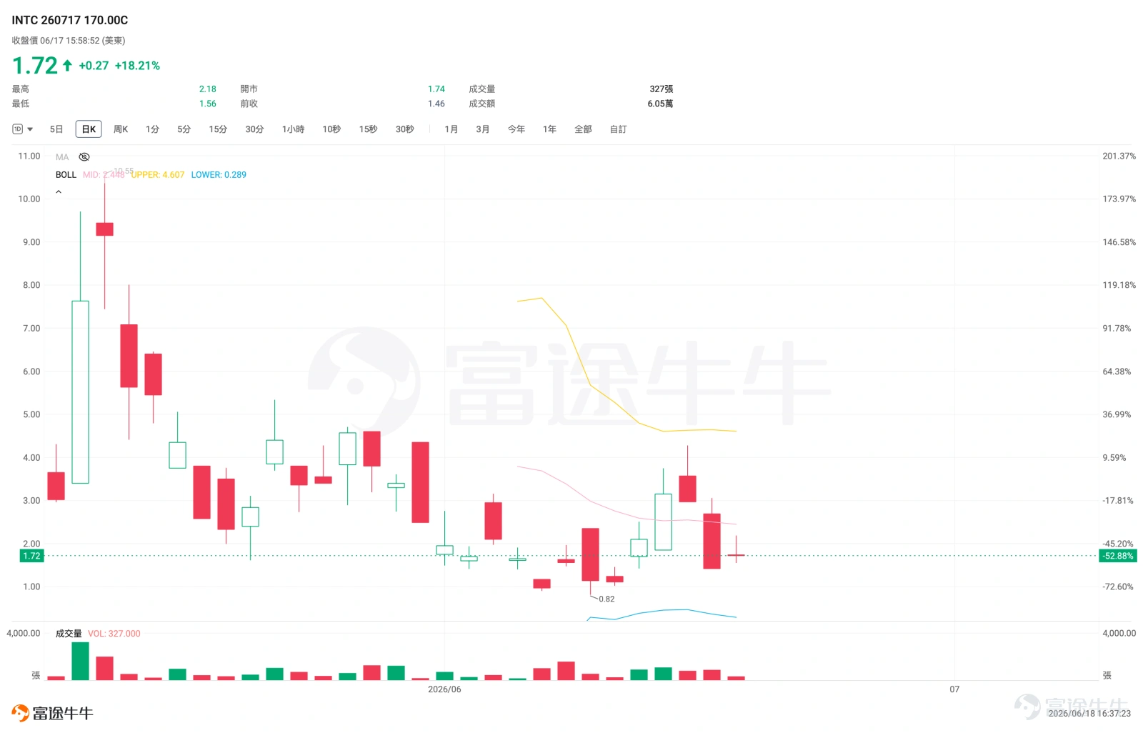 牛友們好,歡迎來到本週的百刀期權小復盤。 這周美股最有意思的地方,是兩個方向同時出現了「事件驅動」。 一邊是半導體。英特爾再次被「蘋果合作+美國製造芯片」這個故事重新點燃,市場又開始給這隻老牌芯片股定價想象力,股價直接回到新高的位置。 另一邊是原油。美伊簽署臨時協議,霍爾木茲海峽重開、伊朗石油供應回歸的預期升溫,油價風險溢價快速回落,USO 這類原油強相關ETF自然受到衝擊。 所以這期我們復盤兩張很適合新手理解的期權: 一張是 INTC Call,看的是「消息催化後,正股繼續衝高」的彈性;一張是 USO Put,看的是「地緣風險降溫後,油價繼續回落」的彈性。 一個做多芯片重估,一個做空原油風險溢價。這就是期權最典型的用法:不用猜一年,只表達一段時間內的方向。 $英特爾 (INTC.US)$ :老牌芯片股又被美國製造故事拉回牌桌 先看英特爾。 這周 INTC 的主線非常清楚:市場突然又開始交易蘋果、英特爾、美國製造芯片這幾個關鍵詞。 據媒體報道,特朗普稱蘋果將與英特爾合作,在美國設計並製造芯片。...