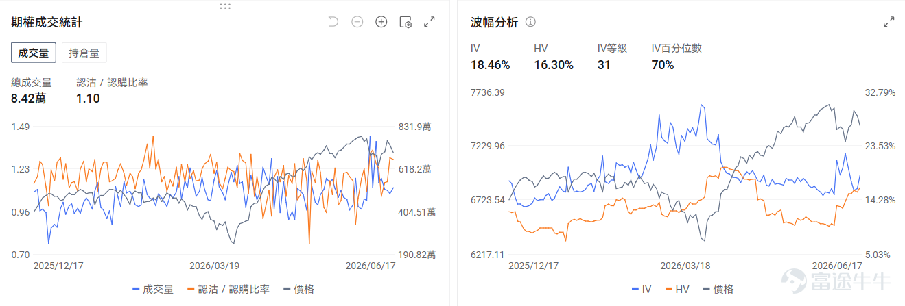 Today's Options Market Outlook Macroeconomic levelAlthough Waller, in his first FOMC meeting, signaled expectations of rate hikes, easing U.S.-Iran tensions boosted the major index futures. $Invesco QQQ Trust (QQQ.US)$ Up 1.63% in pre-market trading, options market signals show QQQ’s put/call volume ratio at 1.19, open interest ratio at 1.55, implied volatility (IV) at 28.99%, and IV percentile at 94%, indicating institutional investors are still deploying put options to hedge against potential downside risk. On the individual stock level， $Intel (INTC.US)$ Up 8.91% in pre-market trading, Trump reiterated his support for Intel and mentioned collaborations with Apple and Musk. Options market signals show Intel’s put/call volume ratio at 0.68, implied volatility (IV) at 90.55%, and IV percentile at 97%, reflecting short-term speculative positioning on an upward trend but with expectations of further stock price volatility. Memory-related stocks continued to rise, $Micron Technology (MU.US)$ Up 4.79% in pre-market trading, $SanDisk (SNDK.US)$ Up 4.4% in pre-market trading, $Western Digital (WDC.US)$ Up 5.28%. Options signals show Western Digital’s put/call volume ratio at 0.70...