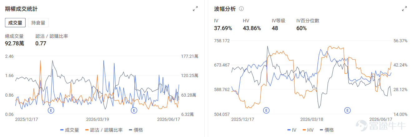 Today's Options Market Outlook Macroeconomic levelAlthough Waller, in his first FOMC meeting, signaled expectations of rate hikes, easing U.S.-Iran tensions boosted the major index futures. $Invesco QQQ Trust (QQQ.US)$ Up 1.63% in pre-market trading, options market signals show QQQ’s put/call volume ratio at 1.19, open interest ratio at 1.55, implied volatility (IV) at 28.99%, and IV percentile at 94%, indicating institutional investors are still deploying put options to hedge against potential downside risk. On the individual stock level， $Intel (INTC.US)$ Up 8.91% in pre-market trading, Trump reiterated his support for Intel and mentioned collaborations with Apple and Musk. Options market signals show Intel’s put/call volume ratio at 0.68, implied volatility (IV) at 90.55%, and IV percentile at 97%, reflecting short-term speculative positioning on an upward trend but with expectations of further stock price volatility. Memory-related stocks continued to rise, $Micron Technology (MU.US)$ Up 4.79% in pre-market trading, $SanDisk (SNDK.US)$ Up 4.4% in pre-market trading, $Western Digital (WDC.US)$ Up 5.28%. Options signals show Western Digital’s put/call volume ratio at 0.70...