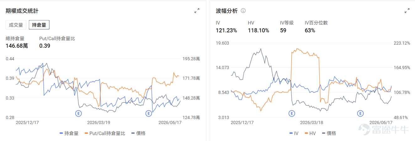 Today's Options Market Outlook Macroeconomic levelAlthough Waller, in his first FOMC meeting, signaled expectations of rate hikes, easing U.S.-Iran tensions boosted the major index futures. $Invesco QQQ Trust (QQQ.US)$ Up 1.63% in pre-market trading, options market signals show QQQ’s put/call volume ratio at 1.19, open interest ratio at 1.55, implied volatility (IV) at 28.99%, and IV percentile at 94%, indicating institutional investors are still deploying put options to hedge against potential downside risk. On the individual stock level， $Intel (INTC.US)$ Up 8.91% in pre-market trading, Trump reiterated his support for Intel and mentioned collaborations with Apple and Musk. Options market signals show Intel’s put/call volume ratio at 0.68, implied volatility (IV) at 90.55%, and IV percentile at 97%, reflecting short-term speculative positioning on an upward trend but with expectations of further stock price volatility. Memory-related stocks continued to rise, $Micron Technology (MU.US)$ Up 4.79% in pre-market trading, $SanDisk (SNDK.US)$ Up 4.4% in pre-market trading, $Western Digital (WDC.US)$ Up 5.28%. Options signals show Western Digital’s put/call volume ratio at 0.70...