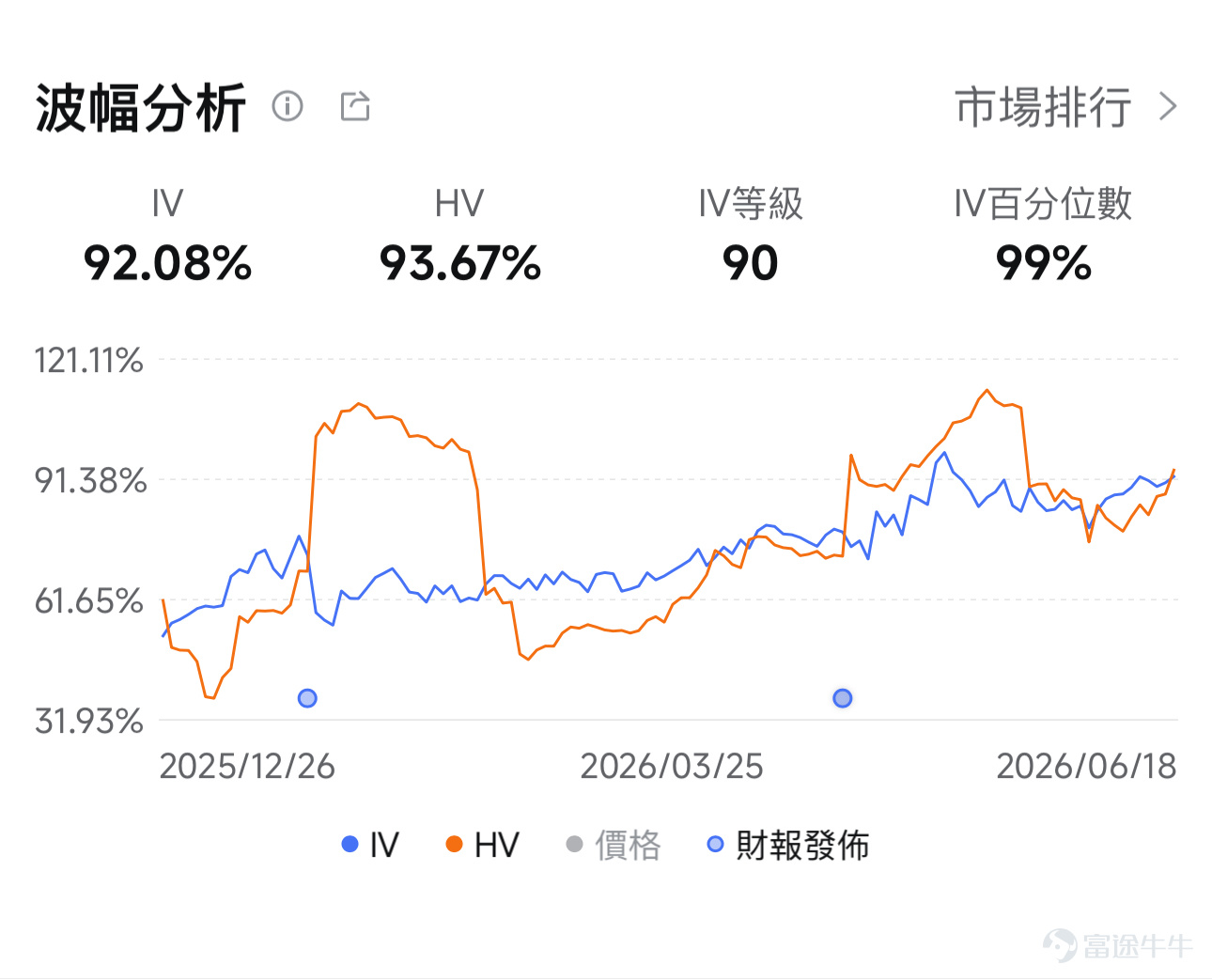 大家好，歡迎來到本週的「牛牛波動獵人」。 6月18日前後， $英特爾 (INTC.US)$ CEO陳立武接受了科技播客節目《No Priors》的專訪。消息傳開後，英特爾股價單日上漲近11%，創股價新高。6月22日盤前再漲超4%，讓人不禁好奇這次訪談裏到底聊了哪些事能讓市場如此「興奮」？ 第一件事：英特爾與Terafab的合作 陳立武談到英特爾正在與Terafab合作推進生產線自動化改造。這個合作釋放的信號是：英特爾打算用外部力量壓縮製造成本，不再閉門造車。對投資者而言，成本下降最終會體現在利潤率上。如果後續季報裏毛利率開始回升，這個故事就從「期待」變成了「兌現」。 第二件事：1.4納米制程節點進展的正面信號 陳立武表示對公司在先進製程（14A節點）上的研發進度感到「鼓舞」。他沒有給出具體數字，但措辭明顯比過去幾個季度更有底氣。英特爾能不能做代工業務、能不能搶到大客戶，14A製程能否按計劃交付是關鍵門檻。每一次路線圖更新，都會引發市場重新評估這件事。 第三件事：人才補強在加速 英特爾在過去一年內...