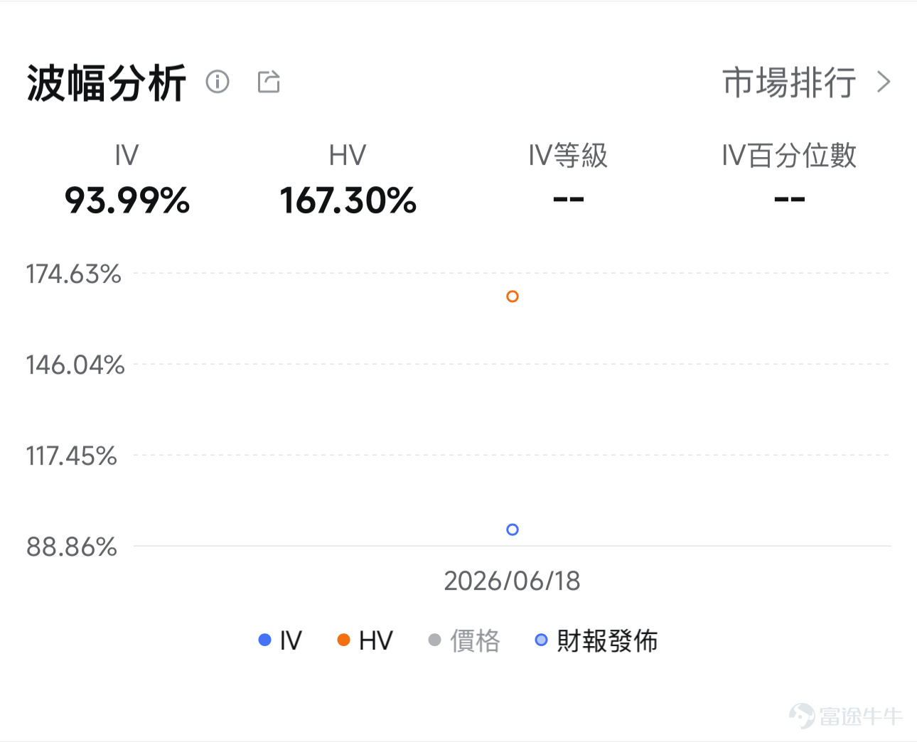 大家好，歡迎來到本週的「牛牛波動獵人」。 6月18日前後， $英特爾 (INTC.US)$ CEO陳立武接受了科技播客節目《No Priors》的專訪。消息傳開後，英特爾股價單日上漲近11%，創股價新高。6月22日盤前再漲超4%，讓人不禁好奇這次訪談裏到底聊了哪些事能讓市場如此「興奮」？ 第一件事：英特爾與Terafab的合作 陳立武談到英特爾正在與Terafab合作推進生產線自動化改造。這個合作釋放的信號是：英特爾打算用外部力量壓縮製造成本，不再閉門造車。對投資者而言，成本下降最終會體現在利潤率上。如果後續季報裏毛利率開始回升，這個故事就從「期待」變成了「兌現」。 第二件事：1.4納米制程節點進展的正面信號 陳立武表示對公司在先進製程（14A節點）上的研發進度感到「鼓舞」。他沒有給出具體數字，但措辭明顯比過去幾個季度更有底氣。英特爾能不能做代工業務、能不能搶到大客戶，14A製程能否按計劃交付是關鍵門檻。每一次路線圖更新，都會引發市場重新評估這件事。 第三件事：人才補強在加速 英特爾在過去一年內...