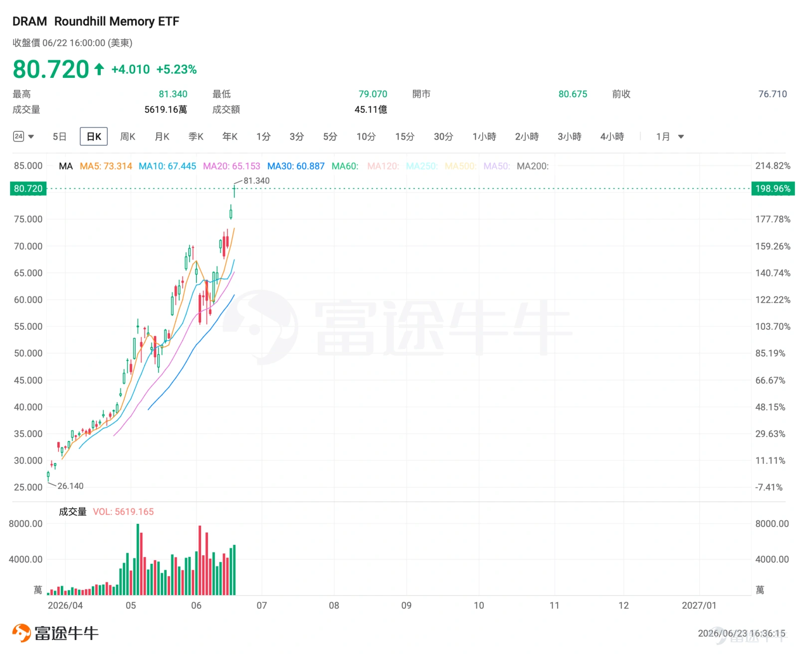 I. Market Barometer Major U.S. equity indices closed mixed last night, but during today’s Asian trading session, South Korea’s stock market was hit by a 'Black Tuesday'— $Korea Composite Index (.KOSPI.KR)$ plunging nearly 10% intraday and triggering a circuit breaker. Memory chip giants led by Samsung Electronics and SK Hynix both tumbled sharply, $Roundhill Memory ETF (DRAM.US)$ dropping over 12% in premarket trading as profit-taking pressure mounted from recent highs. In this high-volatility environment, how should options sellers adjust their strategies? II. Focus on Hot Targets DRAM: Pure-play memory ETF under pressure at elevated levels; memory leaders’ plunge drags down premarket performance The world’s first pure-play memory ETF— $Roundhill Memory ETF (DRAM.US)$ pressured by the sell-off in Asian memory stocks, traded significantly lower in U.S. premarket hours today. DRAM briefly hit an all-time high during yesterday’s session before pulling back modestly amid intense investor positioning. From a technical perspective, DRAM has posted substantial gains since its April listing, with moving averages previously in bullish alignment. After climbing steadily to record highs, clear signs of technical overbought conditions had emerged. Today’s premarket selloff, triggered by external shocks, could prompt a retest of key prior support levels. On the news front, today's sharp sell-off in South Korean equities has become the central narrative for the global memory storage sector. The KOSPI index plunged 9.99% at the close...
