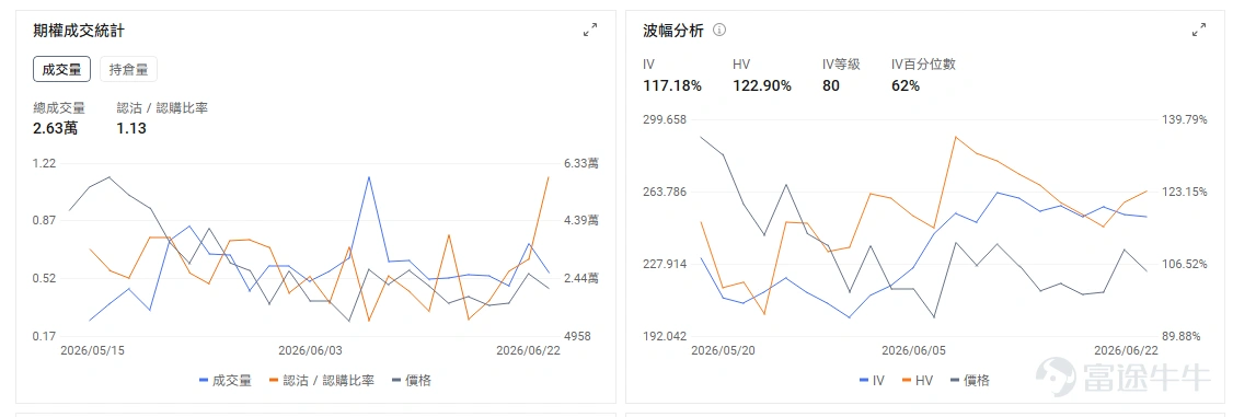 今日期權機會前瞻 今日美股盤前,半導體成爲風險釋放最集中的方向。 $美光科技 (MU.US)$ 股價盤前下跌約8.5%,本週業績前成爲AI存儲主線的最大驗證窗口。公司將於6月24日盤後公佈業績,市場此前已經圍繞HBM售罄、DRAM漲價和AI服務器存儲需求進行了極高預期定價。 期權層面,業績前IV通常處在高位,單腿買Call或Put都需要很強方向判斷,尤其在盤前已大跌後,追Put容易遇到業績前波動率和反抽風險。交易上,高IV環境下,裸買Call的風險明顯上升;如果要參與,價差結構、保護性Put,或者等開盤後第一輪恐慌釋放再做方向選擇,會比盤前直接追單更穩。 $Cerebras Systems (CBRS.US)$ 股價盤前下跌約4%,上市後首份業績即將今晚盤後亮相,市場把它視爲「英偉達挑戰者」敘事的一次現實檢驗。相比 $英偉達 (NVDA.US)$ 這類盈利已經充分兌現的龍頭,Cerebras更依賴收入增速、訂單質量和客戶集中度來證明估值合理性。 CBRS今天的交易重點是管理層能否讓市場相信其AI芯片商業化路徑足夠清晰。若...