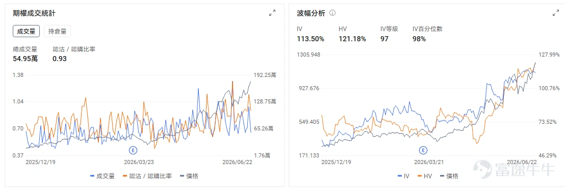 今日期權機會前瞻 今日美股盤前,半導體成爲風險釋放最集中的方向。 $美光科技 (MU.US)$ 股價盤前下跌約8.5%,本週業績前成爲AI存儲主線的最大驗證窗口。公司將於6月24日盤後公佈業績,市場此前已經圍繞HBM售罄、DRAM漲價和AI服務器存儲需求進行了極高預期定價。 期權層面,業績前IV通常處在高位,單腿買Call或Put都需要很強方向判斷,尤其在盤前已大跌後,追Put容易遇到業績前波動率和反抽風險。交易上,高IV環境下,裸買Call的風險明顯上升;如果要參與,價差結構、保護性Put,或者等開盤後第一輪恐慌釋放再做方向選擇,會比盤前直接追單更穩。 $Cerebras Systems (CBRS.US)$ 股價盤前下跌約4%,上市後首份業績即將今晚盤後亮相,市場把它視爲「英偉達挑戰者」敘事的一次現實檢驗。相比 $英偉達 (NVDA.US)$ 這類盈利已經充分兌現的龍頭,Cerebras更依賴收入增速、訂單質量和客戶集中度來證明估值合理性。 CBRS今天的交易重點是管理層能否讓市場相信其AI芯片商業化路徑足夠清晰。若...