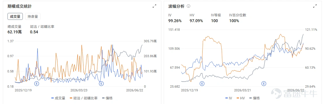 今日期權機會前瞻 今日美股盤前,半導體成爲風險釋放最集中的方向。 $美光科技 (MU.US)$ 股價盤前下跌約8.5%,本週業績前成爲AI存儲主線的最大驗證窗口。公司將於6月24日盤後公佈業績,市場此前已經圍繞HBM售罄、DRAM漲價和AI服務器存儲需求進行了極高預期定價。 期權層面,業績前IV通常處在高位,單腿買Call或Put都需要很強方向判斷,尤其在盤前已大跌後,追Put容易遇到業績前波動率和反抽風險。交易上,高IV環境下,裸買Call的風險明顯上升;如果要參與,價差結構、保護性Put,或者等開盤後第一輪恐慌釋放再做方向選擇,會比盤前直接追單更穩。 $Cerebras Systems (CBRS.US)$ 股價盤前下跌約4%,上市後首份業績即將今晚盤後亮相,市場把它視爲「英偉達挑戰者」敘事的一次現實檢驗。相比 $英偉達 (NVDA.US)$ 這類盈利已經充分兌現的龍頭,Cerebras更依賴收入增速、訂單質量和客戶集中度來證明估值合理性。 CBRS今天的交易重點是管理層能否讓市場相信其AI芯片商業化路徑足夠清晰。若...