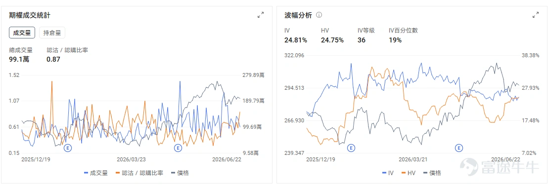 今日期權機會前瞻 今日美股盤前,半導體成爲風險釋放最集中的方向。 $美光科技 (MU.US)$ 股價盤前下跌約8.5%,本週業績前成爲AI存儲主線的最大驗證窗口。公司將於6月24日盤後公佈業績,市場此前已經圍繞HBM售罄、DRAM漲價和AI服務器存儲需求進行了極高預期定價。 期權層面,業績前IV通常處在高位,單腿買Call或Put都需要很強方向判斷,尤其在盤前已大跌後,追Put容易遇到業績前波動率和反抽風險。交易上,高IV環境下,裸買Call的風險明顯上升;如果要參與,價差結構、保護性Put,或者等開盤後第一輪恐慌釋放再做方向選擇,會比盤前直接追單更穩。 $Cerebras Systems (CBRS.US)$ 股價盤前下跌約4%,上市後首份業績即將今晚盤後亮相,市場把它視爲「英偉達挑戰者」敘事的一次現實檢驗。相比 $英偉達 (NVDA.US)$ 這類盈利已經充分兌現的龍頭,Cerebras更依賴收入增速、訂單質量和客戶集中度來證明估值合理性。 CBRS今天的交易重點是管理層能否讓市場相信其AI芯片商業化路徑足夠清晰。若...