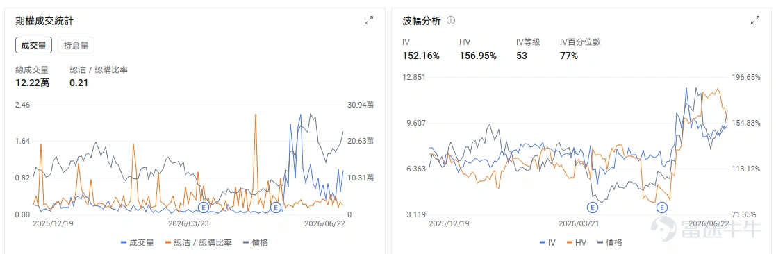 今日期權機會前瞻 今日美股盤前,半導體成爲風險釋放最集中的方向。 $美光科技 (MU.US)$ 股價盤前下跌約8.5%,本週業績前成爲AI存儲主線的最大驗證窗口。公司將於6月24日盤後公佈業績,市場此前已經圍繞HBM售罄、DRAM漲價和AI服務器存儲需求進行了極高預期定價。 期權層面,業績前IV通常處在高位,單腿買Call或Put都需要很強方向判斷,尤其在盤前已大跌後,追Put容易遇到業績前波動率和反抽風險。交易上,高IV環境下,裸買Call的風險明顯上升;如果要參與,價差結構、保護性Put,或者等開盤後第一輪恐慌釋放再做方向選擇,會比盤前直接追單更穩。 $Cerebras Systems (CBRS.US)$ 股價盤前下跌約4%,上市後首份業績即將今晚盤後亮相,市場把它視爲「英偉達挑戰者」敘事的一次現實檢驗。相比 $英偉達 (NVDA.US)$ 這類盈利已經充分兌現的龍頭,Cerebras更依賴收入增速、訂單質量和客戶集中度來證明估值合理性。 CBRS今天的交易重點是管理層能否讓市場相信其AI芯片商業化路徑足夠清晰。若...