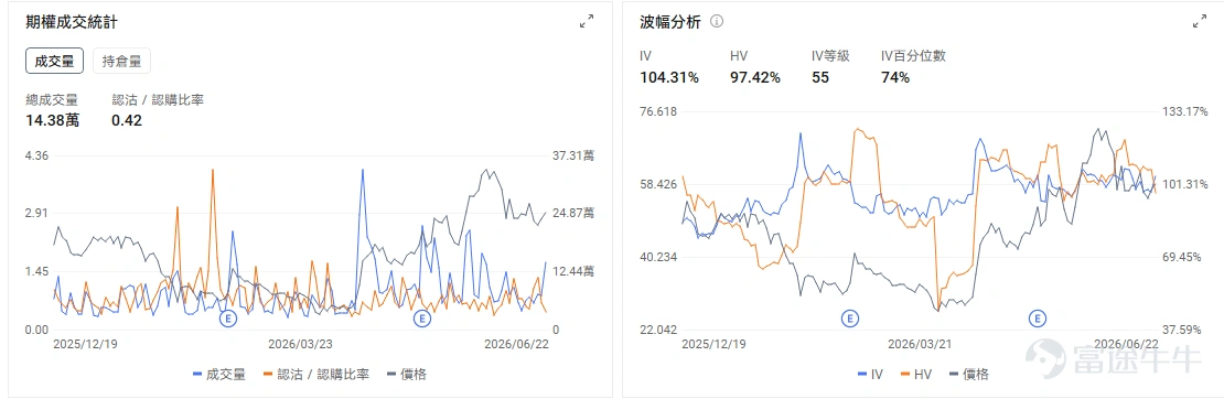 今日期權機會前瞻 今日美股盤前,半導體成爲風險釋放最集中的方向。 $美光科技 (MU.US)$ 股價盤前下跌約8.5%,本週業績前成爲AI存儲主線的最大驗證窗口。公司將於6月24日盤後公佈業績,市場此前已經圍繞HBM售罄、DRAM漲價和AI服務器存儲需求進行了極高預期定價。 期權層面,業績前IV通常處在高位,單腿買Call或Put都需要很強方向判斷,尤其在盤前已大跌後,追Put容易遇到業績前波動率和反抽風險。交易上,高IV環境下,裸買Call的風險明顯上升;如果要參與,價差結構、保護性Put,或者等開盤後第一輪恐慌釋放再做方向選擇,會比盤前直接追單更穩。 $Cerebras Systems (CBRS.US)$ 股價盤前下跌約4%,上市後首份業績即將今晚盤後亮相,市場把它視爲「英偉達挑戰者」敘事的一次現實檢驗。相比 $英偉達 (NVDA.US)$ 這類盈利已經充分兌現的龍頭,Cerebras更依賴收入增速、訂單質量和客戶集中度來證明估值合理性。 CBRS今天的交易重點是管理層能否讓市場相信其AI芯片商業化路徑足夠清晰。若...