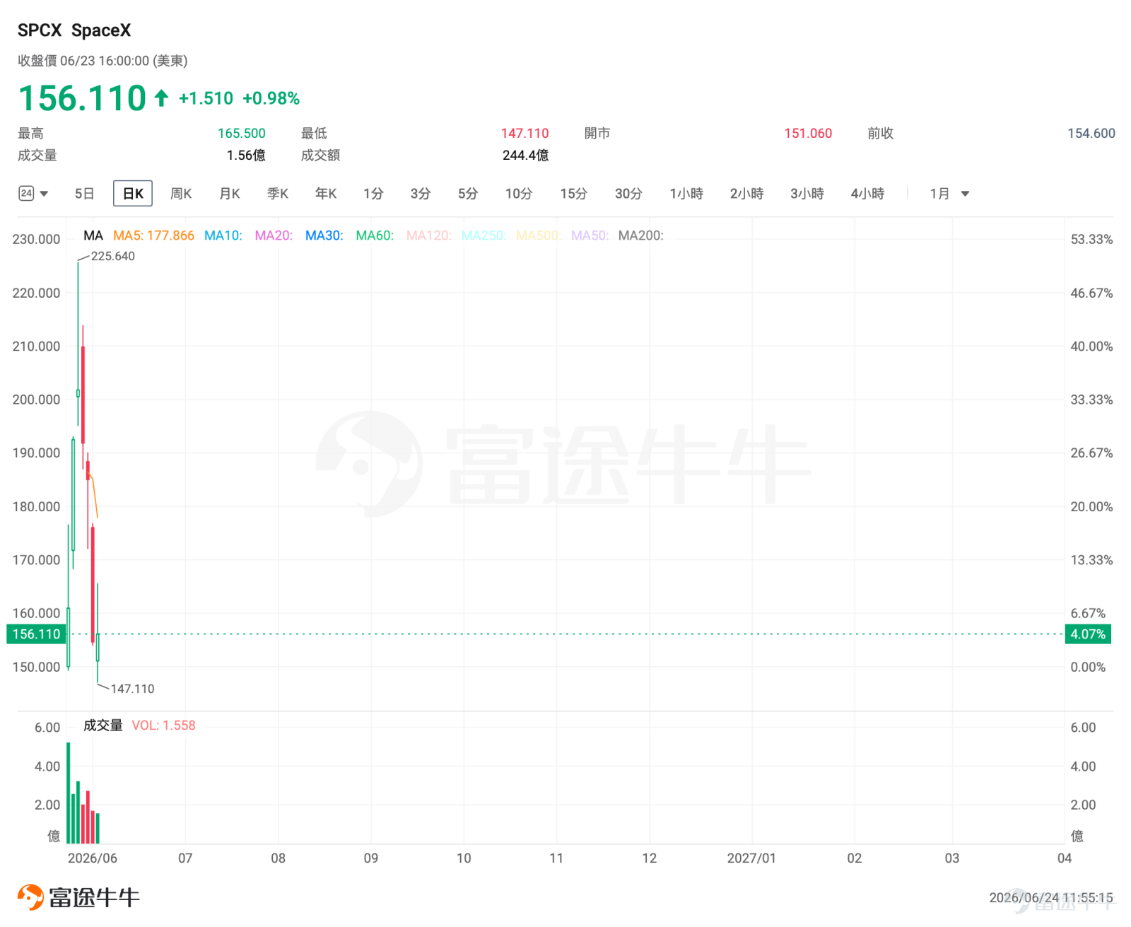 一、市場風向標 前一交易日美股三大指數顯著承壓。 $SpaceX (SPCX.US)$ 上市後市值拉升至近3萬億後遭遇拋售，市值回落至2萬億關口後，於週二上演深V反轉，盤中一度跌破IPO首日開盤價後拉回，最終收漲。高波動環境下，期權賣方策略迎來溢價窗口。 二、熱門標的關注 SPCX：跌破150美元后絕地反擊，2萬億關口多空博弈進入白熱化 $SpaceX (SPCX.US)$ 前一交易日（6月23日）股價盤中一度暴跌4.84%，最低觸及147.11美元，跌破150美元的IPO首日開盤價。然而此後多頭絕地反擊，股價直線拉升，最終收漲0.98%至156.11美元，盤中振幅超10%。此前三個交易日，SPCX已累計跌逾23%，市值蒸發超6000億美元。 SPCX上市僅約兩週，技術面尚在構建之中，走勢呈現顯著的寬幅震盪特徵。股價在6月16日盤中觸及225.64美元的高點後連續回調。6月23日，股價最低下探至147.11美元附近初步企穩。當前形態處於高位回落後的震盪修復期，150美元關口形成初步支撐，上方1...