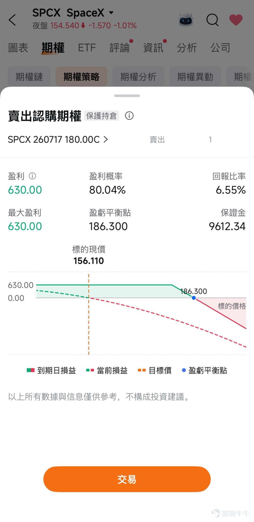 一、市場風向標 前一交易日美股三大指數顯著承壓。 $SpaceX (SPCX.US)$ 上市後市值拉升至近3萬億後遭遇拋售，市值回落至2萬億關口後，於週二上演深V反轉，盤中一度跌破IPO首日開盤價後拉回，最終收漲。高波動環境下，期權賣方策略迎來溢價窗口。 二、熱門標的關注 SPCX：跌破150美元后絕地反擊，2萬億關口多空博弈進入白熱化 $SpaceX (SPCX.US)$ 前一交易日（6月23日）股價盤中一度暴跌4.84%，最低觸及147.11美元，跌破150美元的IPO首日開盤價。然而此後多頭絕地反擊，股價直線拉升，最終收漲0.98%至156.11美元，盤中振幅超10%。此前三個交易日，SPCX已累計跌逾23%，市值蒸發超6000億美元。 SPCX上市僅約兩週，技術面尚在構建之中，走勢呈現顯著的寬幅震盪特徵。股價在6月16日盤中觸及225.64美元的高點後連續回調。6月23日，股價最低下探至147.11美元附近初步企穩。當前形態處於高位回落後的震盪修復期，150美元關口形成初步支撐，上方1...