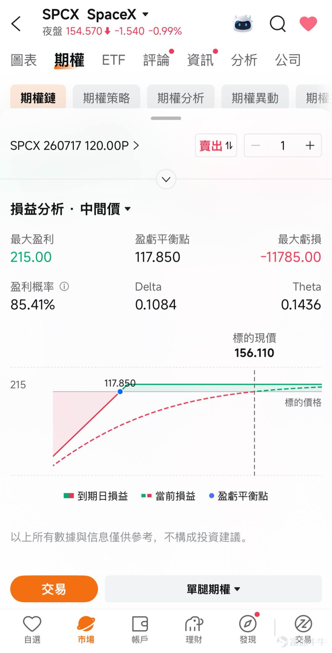 一、市場風向標 前一交易日美股三大指數顯著承壓。 $SpaceX (SPCX.US)$ 上市後市值拉升至近3萬億後遭遇拋售，市值回落至2萬億關口後，於週二上演深V反轉，盤中一度跌破IPO首日開盤價後拉回，最終收漲。高波動環境下，期權賣方策略迎來溢價窗口。 二、熱門標的關注 SPCX：跌破150美元后絕地反擊，2萬億關口多空博弈進入白熱化 $SpaceX (SPCX.US)$ 前一交易日（6月23日）股價盤中一度暴跌4.84%，最低觸及147.11美元，跌破150美元的IPO首日開盤價。然而此後多頭絕地反擊，股價直線拉升，最終收漲0.98%至156.11美元，盤中振幅超10%。此前三個交易日，SPCX已累計跌逾23%，市值蒸發超6000億美元。 SPCX上市僅約兩週，技術面尚在構建之中，走勢呈現顯著的寬幅震盪特徵。股價在6月16日盤中觸及225.64美元的高點後連續回調。6月23日，股價最低下探至147.11美元附近初步企穩。當前形態處於高位回落後的震盪修復期，150美元關口形成初步支撐，上方1...