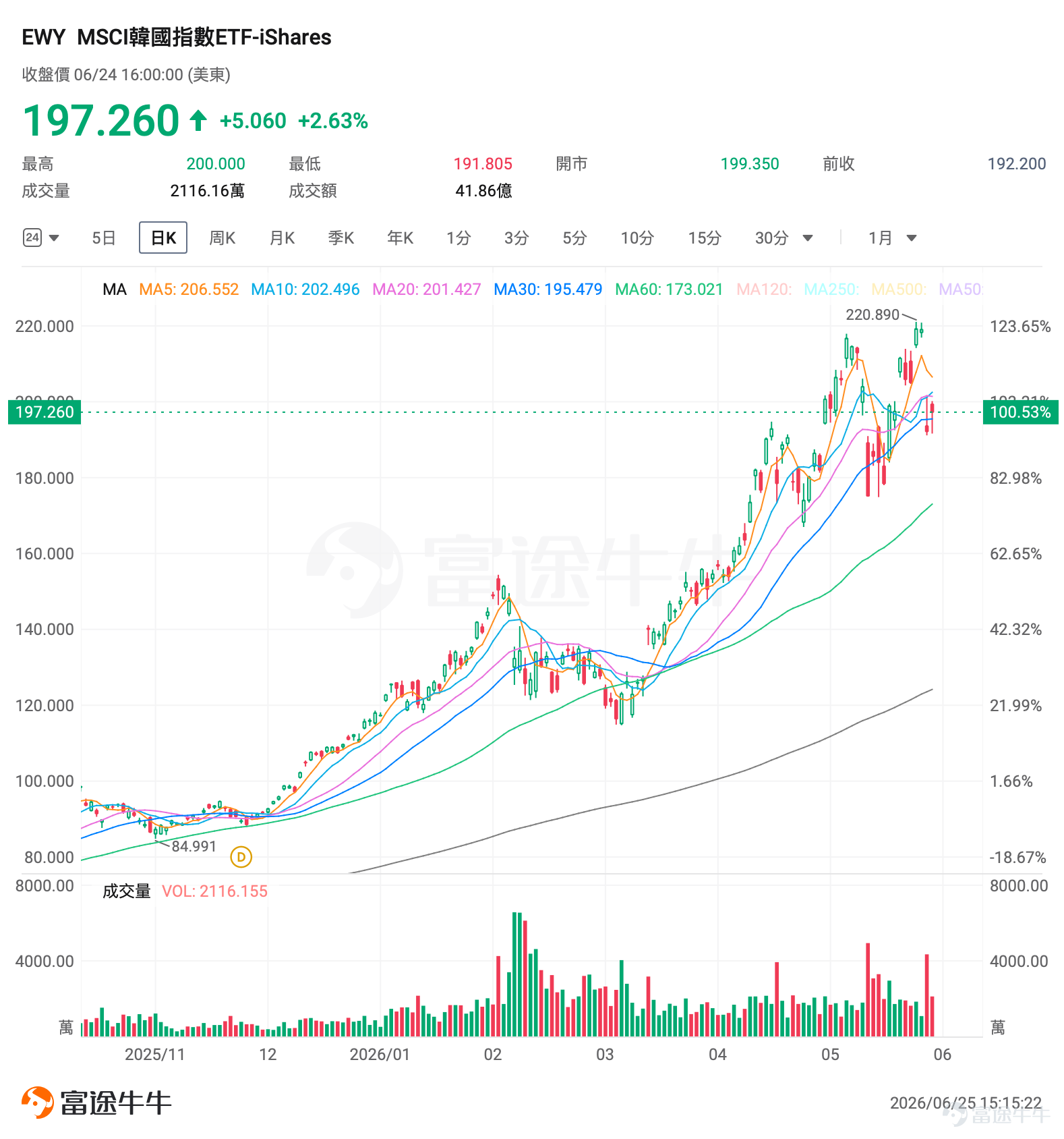I. Market Barometer Fueled by $Micron Technology (MU.US)$ strongly positive earnings results, South Korea’s stock market rebounded today, $Korea Composite Index (.KOSPI.KR)$ with the index rising more than 5%. The ETF tracking South Korean equities, $iShares MSCI South Korea ETF (EWY.US)$ soared over 5% in pre-market trading, recapturing part of the ground lost earlier this week following a historic plunge. This high-volatility environment presents a critical window for options sellers to position strategically. II. Focus on Hot Targets EWY: Micron Earnings Trigger an AI Memory Explosion; SK Hynix’s U.S. Listing Reshapes Valuation Logic $iShares MSCI South Korea ETF (EWY.US)$ jumped nearly 7% in pre-market U.S. trading today, after already gaining over 2% yesterday. South Korea’s KOSPI index opened sharply higher and rose more than 5.5% today, triggering a circuit breaker, and briefly surpassing the 9,000 mark intraday. Among its components, SK Hynix surged over 10% at one point, while Samsung Electronics climbed more than 6%. From a technical perspective, EWY—after suffering a historic plunge earlier this week (down 12% on Tuesday)—rebounded over 2% yesterday and continued its recovery in today’s pre-market session. It is currently finding support near its 30-day moving average, maintaining its medium- to long-term uptrend. $Korea Composite Index (.KOSPI.KR)$ It has posted a 112% gain over the past 12 months, making it the best-performing index globally. $iShares MSCI South Korea ETF (EWY.US)$ Simultaneous gain reached 100%...