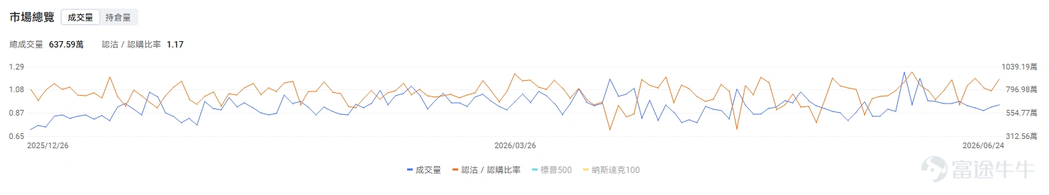 今日期權機會前瞻 今日美股盤前,AI交易重新回到「業績驗證」和「增量市場」兩條線。 $美光科技 (MU.US)$ 股價盤前上漲16.32%。直接催化來自Q3業績全面超預期,營收大幅增長,毛利率升至極高水平,公司同時給出強勁的下一季度指引。CEO將內存定義爲AI時代的戰略資產,進一步強化了市場對「存儲超級週期」的定價。MU今晚交易的核心,是HBM和高端DRAM已經從傳統週期品變成AI算力鏈條裏的緊缺資源。過去市場擔心的是美光漲幅過大、業績預期過滿;但這份業績用收入、毛利率和指引證明,存儲漲價和供需緊張仍在兌現。 期權層面,MU的期權引伸波幅(IV)歷史分位(IV Percentile)高達95%,表明當前期權市場的價格已計入了極高的未來波動預期,處於統計上的極端高位。業績後IV大概率會回落,但正股跳空幅度很大,Call端情緒仍可能延續。短線重點看1200美元上方能否放量站穩,若高位承接良好,資金可能繼續圍繞存儲超級週期做多;若衝高回落,則要警惕業績兌現後的IV crush和獲利盤同時出現。 $高通 (QCOM.US)$ 股價盤前上漲11....