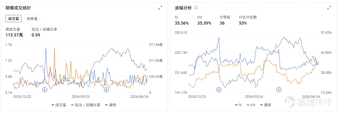 今日期權機會前瞻 今日美股盤前,AI交易重新回到「業績驗證」和「增量市場」兩條線。 $美光科技 (MU.US)$ 股價盤前上漲16.32%。直接催化來自Q3業績全面超預期,營收大幅增長,毛利率升至極高水平,公司同時給出強勁的下一季度指引。CEO將內存定義爲AI時代的戰略資產,進一步強化了市場對「存儲超級週期」的定價。MU今晚交易的核心,是HBM和高端DRAM已經從傳統週期品變成AI算力鏈條裏的緊缺資源。過去市場擔心的是美光漲幅過大、業績預期過滿;但這份業績用收入、毛利率和指引證明,存儲漲價和供需緊張仍在兌現。 期權層面,MU的期權引伸波幅(IV)歷史分位(IV Percentile)高達95%,表明當前期權市場的價格已計入了極高的未來波動預期,處於統計上的極端高位。業績後IV大概率會回落,但正股跳空幅度很大,Call端情緒仍可能延續。短線重點看1200美元上方能否放量站穩,若高位承接良好,資金可能繼續圍繞存儲超級週期做多;若衝高回落,則要警惕業績兌現後的IV crush和獲利盤同時出現。 $高通 (QCOM.US)$ 股價盤前上漲11....