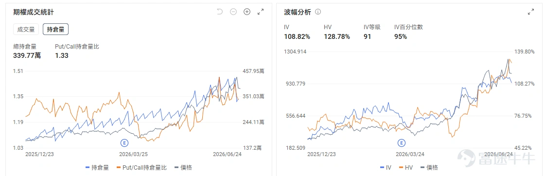 今日期權機會前瞻 今日美股盤前,AI交易重新回到「業績驗證」和「增量市場」兩條線。 $美光科技 (MU.US)$ 股價盤前上漲16.32%。直接催化來自Q3業績全面超預期,營收大幅增長,毛利率升至極高水平,公司同時給出強勁的下一季度指引。CEO將內存定義爲AI時代的戰略資產,進一步強化了市場對「存儲超級週期」的定價。MU今晚交易的核心,是HBM和高端DRAM已經從傳統週期品變成AI算力鏈條裏的緊缺資源。過去市場擔心的是美光漲幅過大、業績預期過滿;但這份業績用收入、毛利率和指引證明,存儲漲價和供需緊張仍在兌現。 期權層面,MU的期權引伸波幅(IV)歷史分位(IV Percentile)高達95%,表明當前期權市場的價格已計入了極高的未來波動預期,處於統計上的極端高位。業績後IV大概率會回落,但正股跳空幅度很大,Call端情緒仍可能延續。短線重點看1200美元上方能否放量站穩,若高位承接良好,資金可能繼續圍繞存儲超級週期做多;若衝高回落,則要警惕業績兌現後的IV crush和獲利盤同時出現。 $高通 (QCOM.US)$ 股價盤前上漲11....