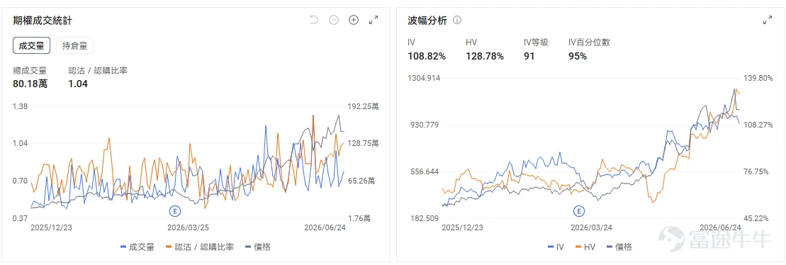 今日期權機會前瞻 今日美股盤前,AI交易重新回到「業績驗證」和「增量市場」兩條線。 $美光科技 (MU.US)$ 股價盤前上漲16.32%。直接催化來自Q3業績全面超預期,營收大幅增長,毛利率升至極高水平,公司同時給出強勁的下一季度指引。CEO將內存定義爲AI時代的戰略資產,進一步強化了市場對「存儲超級週期」的定價。MU今晚交易的核心,是HBM和高端DRAM已經從傳統週期品變成AI算力鏈條裏的緊缺資源。過去市場擔心的是美光漲幅過大、業績預期過滿;但這份業績用收入、毛利率和指引證明,存儲漲價和供需緊張仍在兌現。 期權層面,MU的期權引伸波幅(IV)歷史分位(IV Percentile)高達95%,表明當前期權市場的價格已計入了極高的未來波動預期,處於統計上的極端高位。業績後IV大概率會回落,但正股跳空幅度很大,Call端情緒仍可能延續。短線重點看1200美元上方能否放量站穩,若高位承接良好,資金可能繼續圍繞存儲超級週期做多;若衝高回落,則要警惕業績兌現後的IV crush和獲利盤同時出現。 $高通 (QCOM.US)$ 股價盤前上漲11....