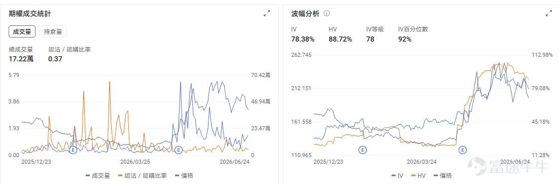 今日期權機會前瞻 今日美股盤前,AI交易重新回到「業績驗證」和「增量市場」兩條線。 $美光科技 (MU.US)$ 股價盤前上漲16.32%。直接催化來自Q3業績全面超預期,營收大幅增長,毛利率升至極高水平,公司同時給出強勁的下一季度指引。CEO將內存定義爲AI時代的戰略資產,進一步強化了市場對「存儲超級週期」的定價。MU今晚交易的核心,是HBM和高端DRAM已經從傳統週期品變成AI算力鏈條裏的緊缺資源。過去市場擔心的是美光漲幅過大、業績預期過滿;但這份業績用收入、毛利率和指引證明,存儲漲價和供需緊張仍在兌現。 期權層面,MU的期權引伸波幅(IV)歷史分位(IV Percentile)高達95%,表明當前期權市場的價格已計入了極高的未來波動預期,處於統計上的極端高位。業績後IV大概率會回落,但正股跳空幅度很大,Call端情緒仍可能延續。短線重點看1200美元上方能否放量站穩,若高位承接良好,資金可能繼續圍繞存儲超級週期做多;若衝高回落,則要警惕業績兌現後的IV crush和獲利盤同時出現。 $高通 (QCOM.US)$ 股價盤前上漲11....