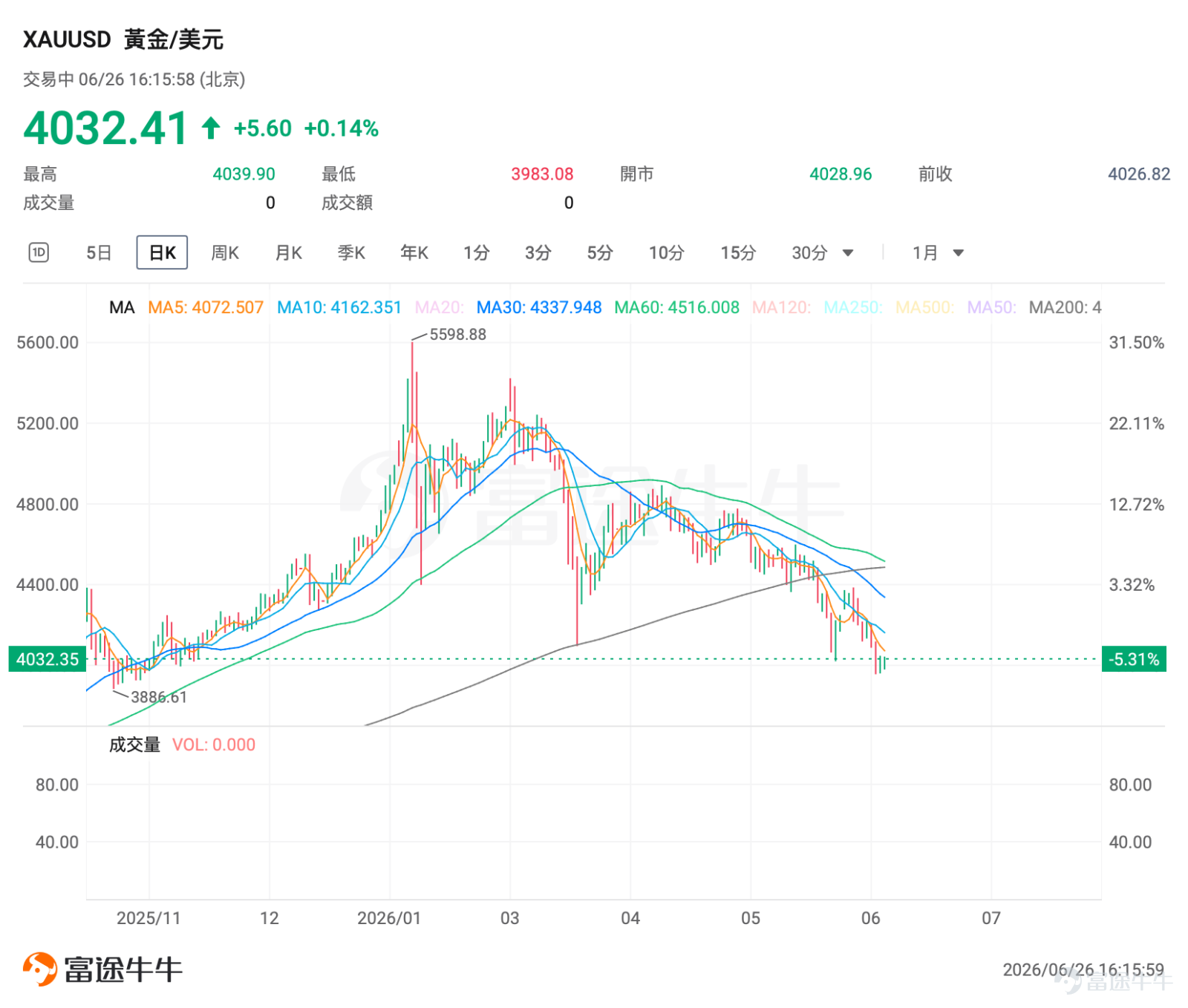 I. Market Barometer Recently, gold briefly fell below USD 4,000 per ounce, while silver touched USD 50 per ounce. Following the release of yesterday's PCE data, gold staged a V-shaped rebound, reclaiming the USD 4,000 level. The dollar index paused its upward momentum, and precious metals ETFs closed higher yesterday. At this critical juncture, how should sellers of options position themselves? II. Focus on Hot Targets $VanEck Gold Miners Equity ETF (GDX.US)$ Rose 1.45% in the previous trading session, closing at $75.67. $iShares Silver Trust (SLV.US)$ Rose 1.12% in the previous trading session, closing at $52.36. From a technical perspective, both GDX and SLV face noticeable overhead resistance. Short-term moving averages have crossed below long-term moving averages, forming death crosses. Volume data indicates the recent rebound lacks confirmation from increased trading activity, suggesting short-term price action remains in a low-volume consolidation phase. On the fundamental front, the precious metals market faces multiple headwinds. $XAU/USD (XAUUSD.CFD)$ This week, it briefly dropped to around $3,959 per ounce, nearing the late-October 2023 low of $3,886. The primary downward pressure stems from rising expectations of Federal Reserve rate hikes—newly appointed Fed Chair Kevin Warsh delivered a more hawkish-than-expected signal, prompting markets to price in a potential rate hike as early as 2026. This has driven the US Dollar Index higher, directly weighing on dollar-denominated precious metals. CPM Group expects gold prices could decline further in the near term to USD 3,800...