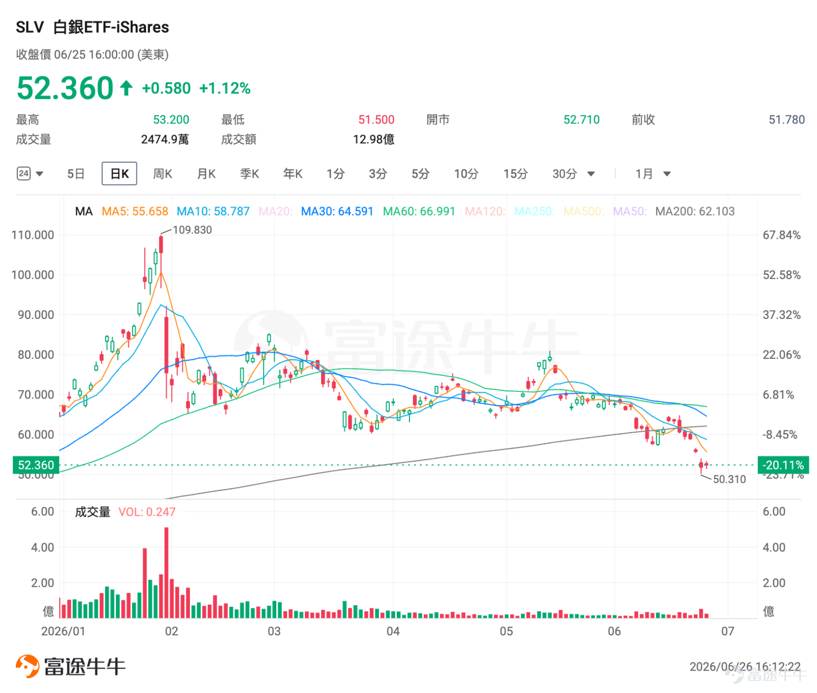 I. Market Barometer Recently, gold briefly fell below USD 4,000 per ounce, while silver touched USD 50 per ounce. Following the release of yesterday's PCE data, gold staged a V-shaped rebound, reclaiming the USD 4,000 level. The dollar index paused its upward momentum, and precious metals ETFs closed higher yesterday. At this critical juncture, how should sellers of options position themselves? II. Focus on Hot Targets $VanEck Gold Miners Equity ETF (GDX.US)$ Rose 1.45% in the previous trading session, closing at $75.67. $iShares Silver Trust (SLV.US)$ Rose 1.12% in the previous trading session, closing at $52.36. From a technical perspective, both GDX and SLV face noticeable overhead resistance. Short-term moving averages have crossed below long-term moving averages, forming death crosses. Volume data indicates the recent rebound lacks confirmation from increased trading activity, suggesting short-term price action remains in a low-volume consolidation phase. On the fundamental front, the precious metals market faces multiple headwinds. $XAU/USD (XAUUSD.CFD)$ This week, it briefly dropped to around $3,959 per ounce, nearing the late-October 2023 low of $3,886. The primary downward pressure stems from rising expectations of Federal Reserve rate hikes—newly appointed Fed Chair Kevin Warsh delivered a more hawkish-than-expected signal, prompting markets to price in a potential rate hike as early as 2026. This has driven the US Dollar Index higher, directly weighing on dollar-denominated precious metals. CPM Group expects gold prices could decline further in the near term to USD 3,800...