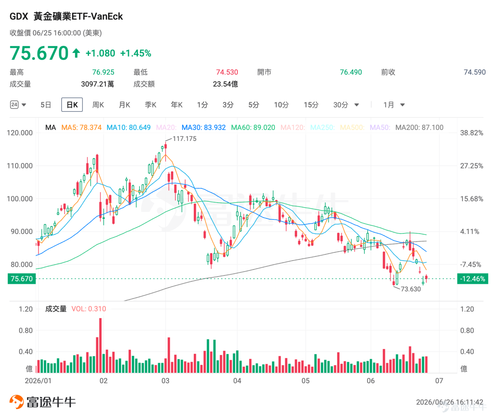 I. Market Barometer Recently, gold briefly fell below USD 4,000 per ounce, while silver touched USD 50 per ounce. Following the release of yesterday's PCE data, gold staged a V-shaped rebound, reclaiming the USD 4,000 level. The dollar index paused its upward momentum, and precious metals ETFs closed higher yesterday. At this critical juncture, how should sellers of options position themselves? II. Focus on Hot Targets $VanEck Gold Miners Equity ETF (GDX.US)$ Rose 1.45% in the previous trading session, closing at $75.67. $iShares Silver Trust (SLV.US)$ Rose 1.12% in the previous trading session, closing at $52.36. From a technical perspective, both GDX and SLV face noticeable overhead resistance. Short-term moving averages have crossed below long-term moving averages, forming death crosses. Volume data indicates the recent rebound lacks confirmation from increased trading activity, suggesting short-term price action remains in a low-volume consolidation phase. On the fundamental front, the precious metals market faces multiple headwinds. $XAU/USD (XAUUSD.CFD)$ This week, it briefly dropped to around $3,959 per ounce, nearing the late-October 2023 low of $3,886. The primary downward pressure stems from rising expectations of Federal Reserve rate hikes—newly appointed Fed Chair Kevin Warsh delivered a more hawkish-than-expected signal, prompting markets to price in a potential rate hike as early as 2026. This has driven the US Dollar Index higher, directly weighing on dollar-denominated precious metals. CPM Group expects gold prices could decline further in the near term to USD 3,800...