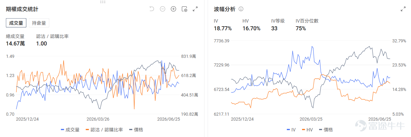 今日期權行情前瞻 在美光業績大超預期後，存儲板塊昨日上漲後於今日盤前回落。 $美光科技 (MU.US)$ 跌-5.36%， $閃迪 (SNDK.US)$ 跌-5.73%， $西部數據 (WDC.US)$ 跌-4.2%。期權信號顯示昨日美光的看跌/看漲成交比漲至1.03，引伸波幅（IV）98.27%，IV百分位數90%。在業績大漲過後，市場部署看跌期權來對沖正股前瞻的回調風險。 $Rocket Lab (RKLB.US)$ 盤前漲1.87%，Rocket Lab將從明年年初開始，爲 NASA 的兩項獨立任務——PolSIR 和 TSIS-2——提供三次「電子號」(Electron)火箭發射服務，小型發射市場與SpaceX路線進一步分化。期權信號顯示Rocket Lab的看跌/看漲持倉比爲0.76，引伸波幅（IV）87.45%，IV百分位數32%，長期看漲力量略強。 $英特爾 (INTC.US)$ 盤前跌-3.45%，高盛發表研究報告，首次給予英特爾「中性」評級，目標價150美元...