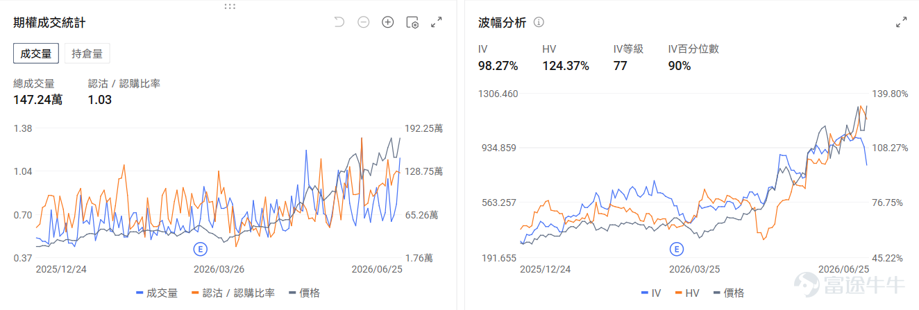 今日期權行情前瞻 在美光業績大超預期後，存儲板塊昨日上漲後於今日盤前回落。 $美光科技 (MU.US)$ 跌-5.36%， $閃迪 (SNDK.US)$ 跌-5.73%， $西部數據 (WDC.US)$ 跌-4.2%。期權信號顯示昨日美光的看跌/看漲成交比漲至1.03，引伸波幅（IV）98.27%，IV百分位數90%。在業績大漲過後，市場部署看跌期權來對沖正股前瞻的回調風險。 $Rocket Lab (RKLB.US)$ 盤前漲1.87%，Rocket Lab將從明年年初開始，爲 NASA 的兩項獨立任務——PolSIR 和 TSIS-2——提供三次「電子號」(Electron)火箭發射服務，小型發射市場與SpaceX路線進一步分化。期權信號顯示Rocket Lab的看跌/看漲持倉比爲0.76，引伸波幅（IV）87.45%，IV百分位數32%，長期看漲力量略強。 $英特爾 (INTC.US)$ 盤前跌-3.45%，高盛發表研究報告，首次給予英特爾「中性」評級，目標價150美元...