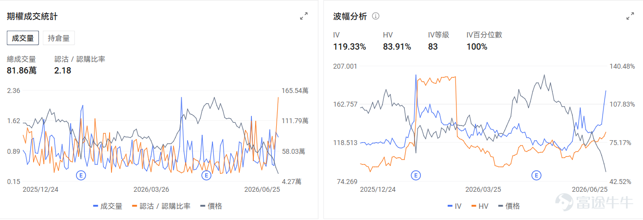 今日期權行情前瞻 在美光業績大超預期後，存儲板塊昨日上漲後於今日盤前回落。 $美光科技 (MU.US)$ 跌-5.36%， $閃迪 (SNDK.US)$ 跌-5.73%， $西部數據 (WDC.US)$ 跌-4.2%。期權信號顯示昨日美光的看跌/看漲成交比漲至1.03，引伸波幅（IV）98.27%，IV百分位數90%。在業績大漲過後，市場部署看跌期權來對沖正股前瞻的回調風險。 $Rocket Lab (RKLB.US)$ 盤前漲1.87%，Rocket Lab將從明年年初開始，爲 NASA 的兩項獨立任務——PolSIR 和 TSIS-2——提供三次「電子號」(Electron)火箭發射服務，小型發射市場與SpaceX路線進一步分化。期權信號顯示Rocket Lab的看跌/看漲持倉比爲0.76，引伸波幅（IV）87.45%，IV百分位數32%，長期看漲力量略強。 $英特爾 (INTC.US)$ 盤前跌-3.45%，高盛發表研究報告，首次給予英特爾「中性」評級，目標價150美元...